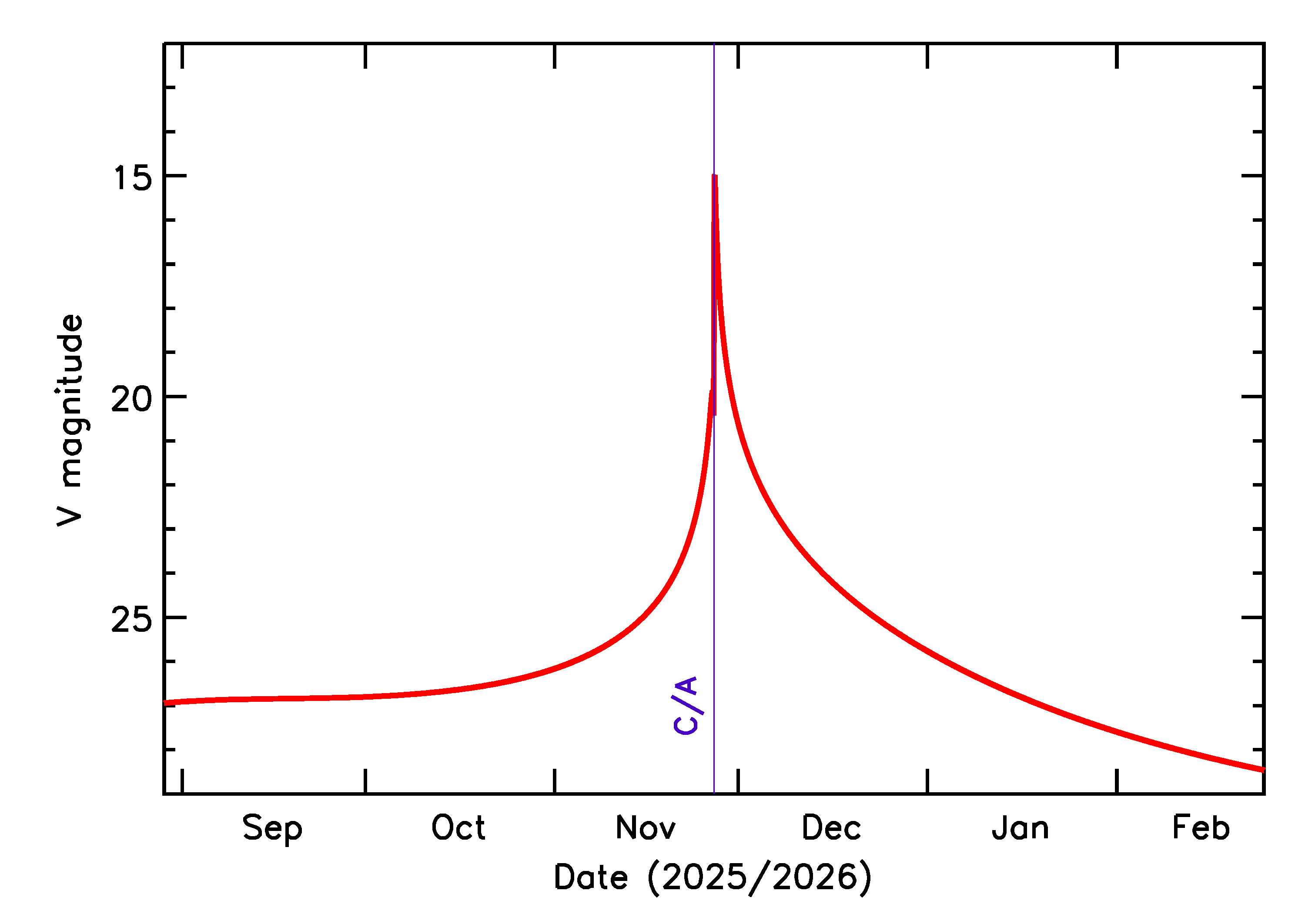 Predicted Brightness of 2025 WR7 in the months around closest approach