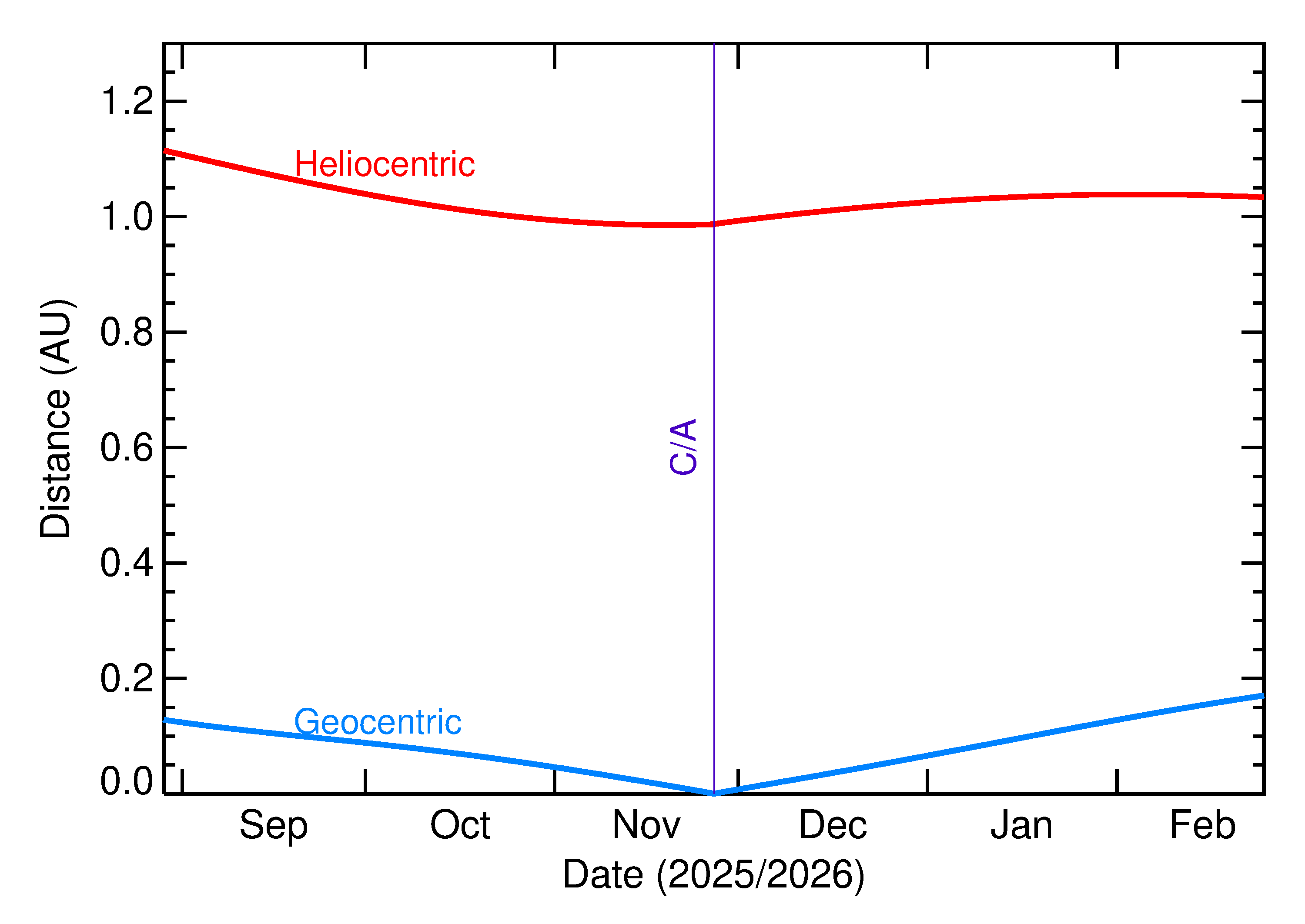 Heliocentric and Geocentric Distances of 2025 WR7 in the months around closest approach