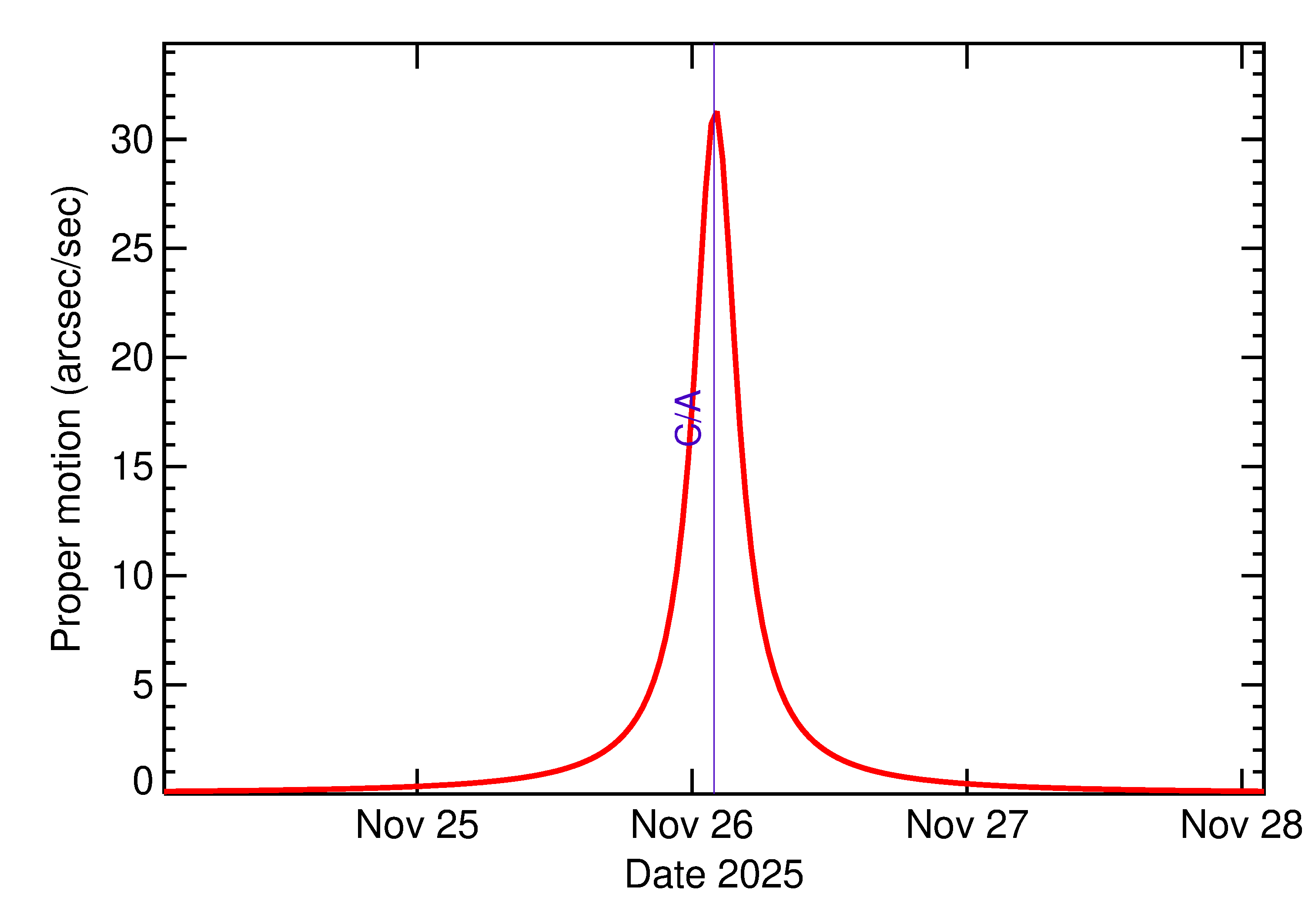 Proper motion rate of 2025 WR7 in the days around closest approach