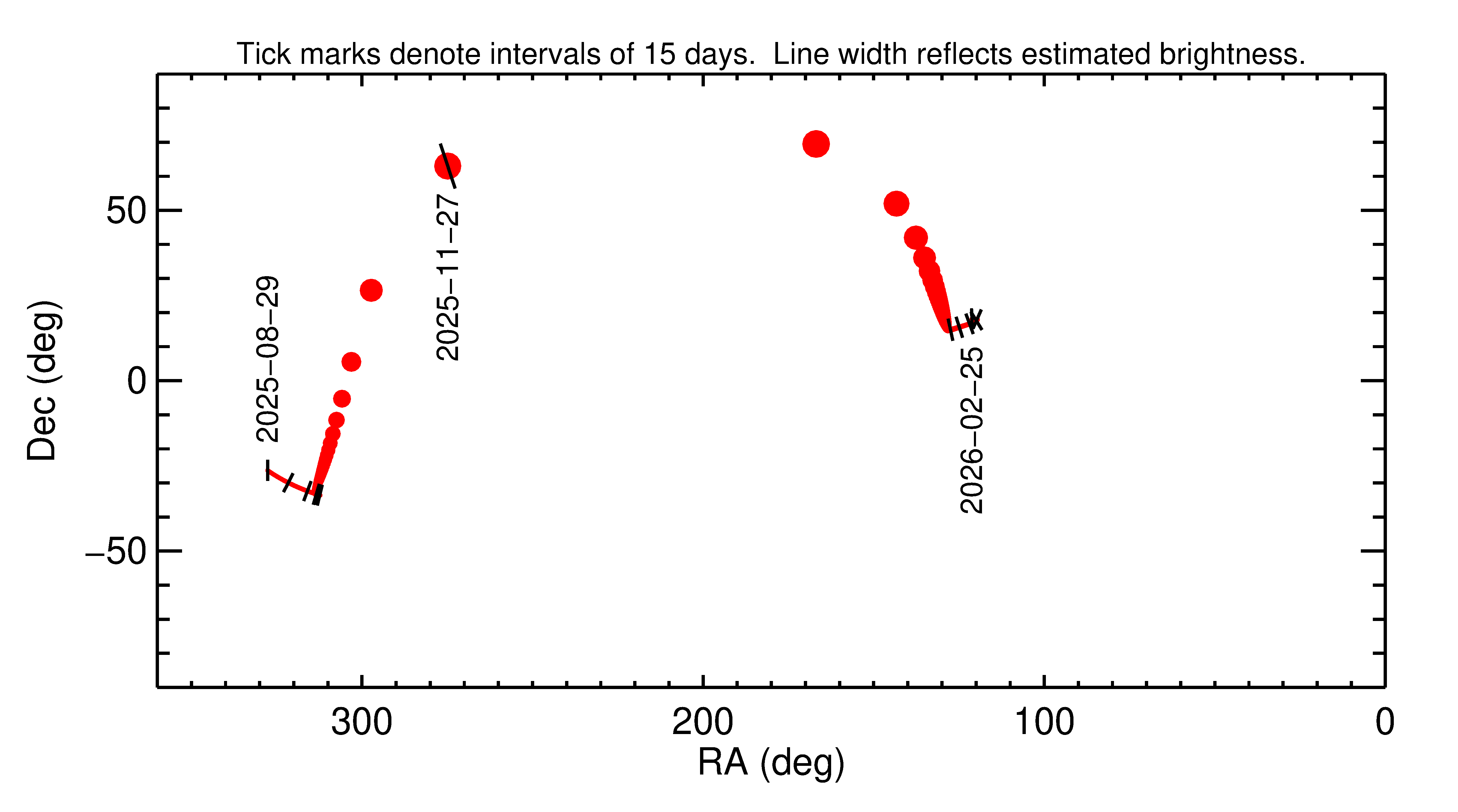 Right ascension and declination of 2025 WV13 in the months around closest approach