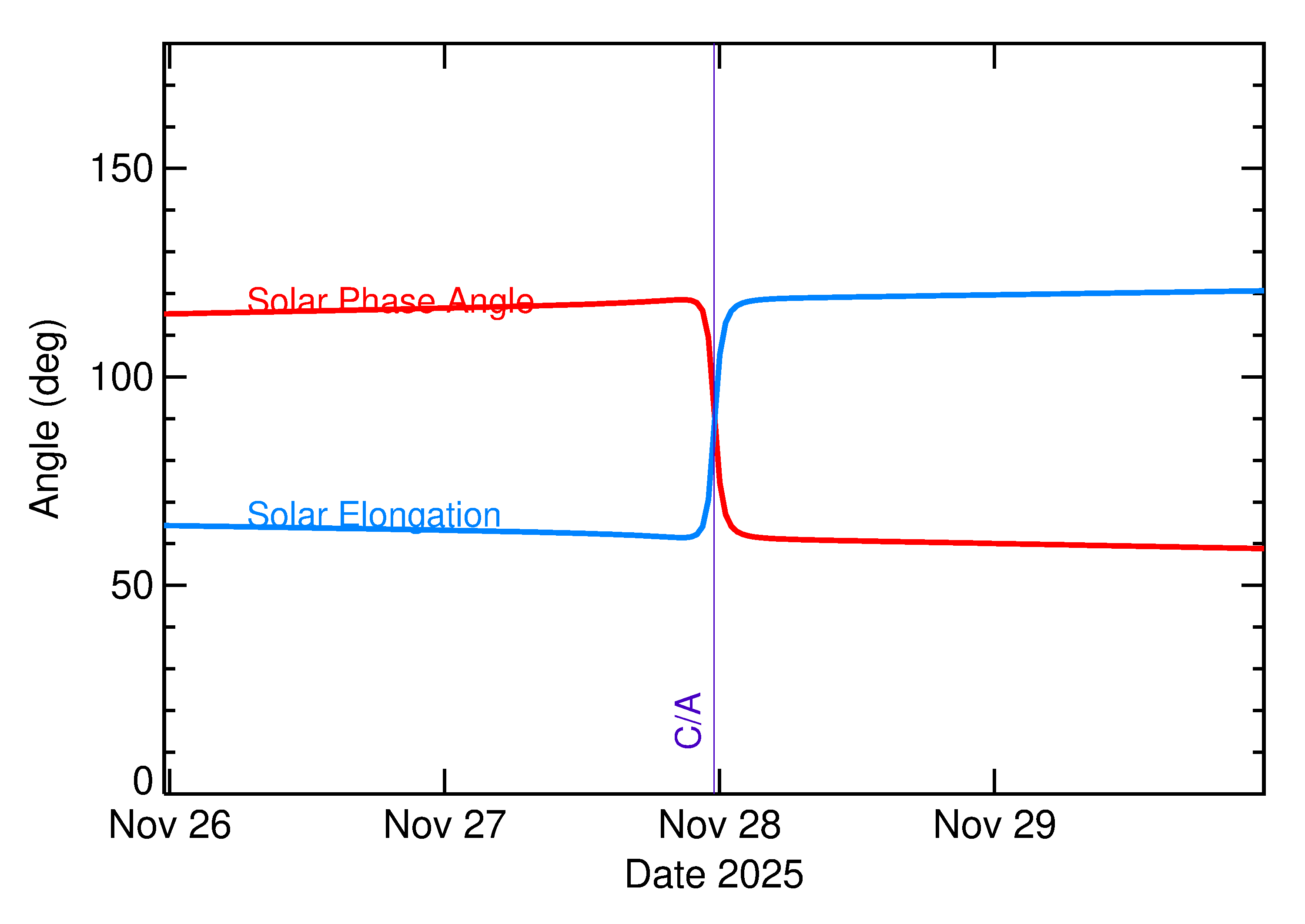 Solar Elongation and Solar Phase Angle of 2025 WV13 in the days around closest approach