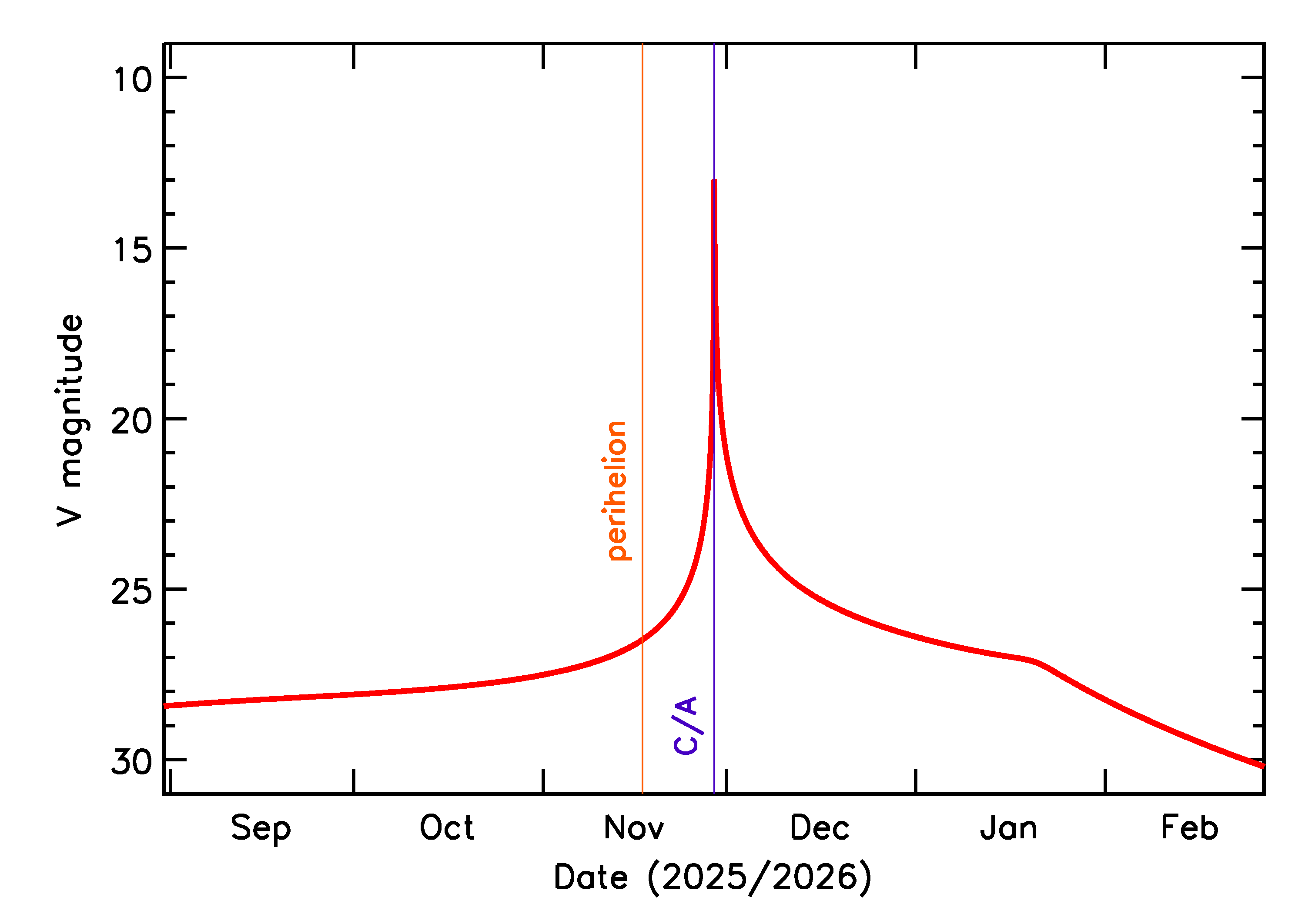 Predicted Brightness of 2025 WV13 in the months around closest approach