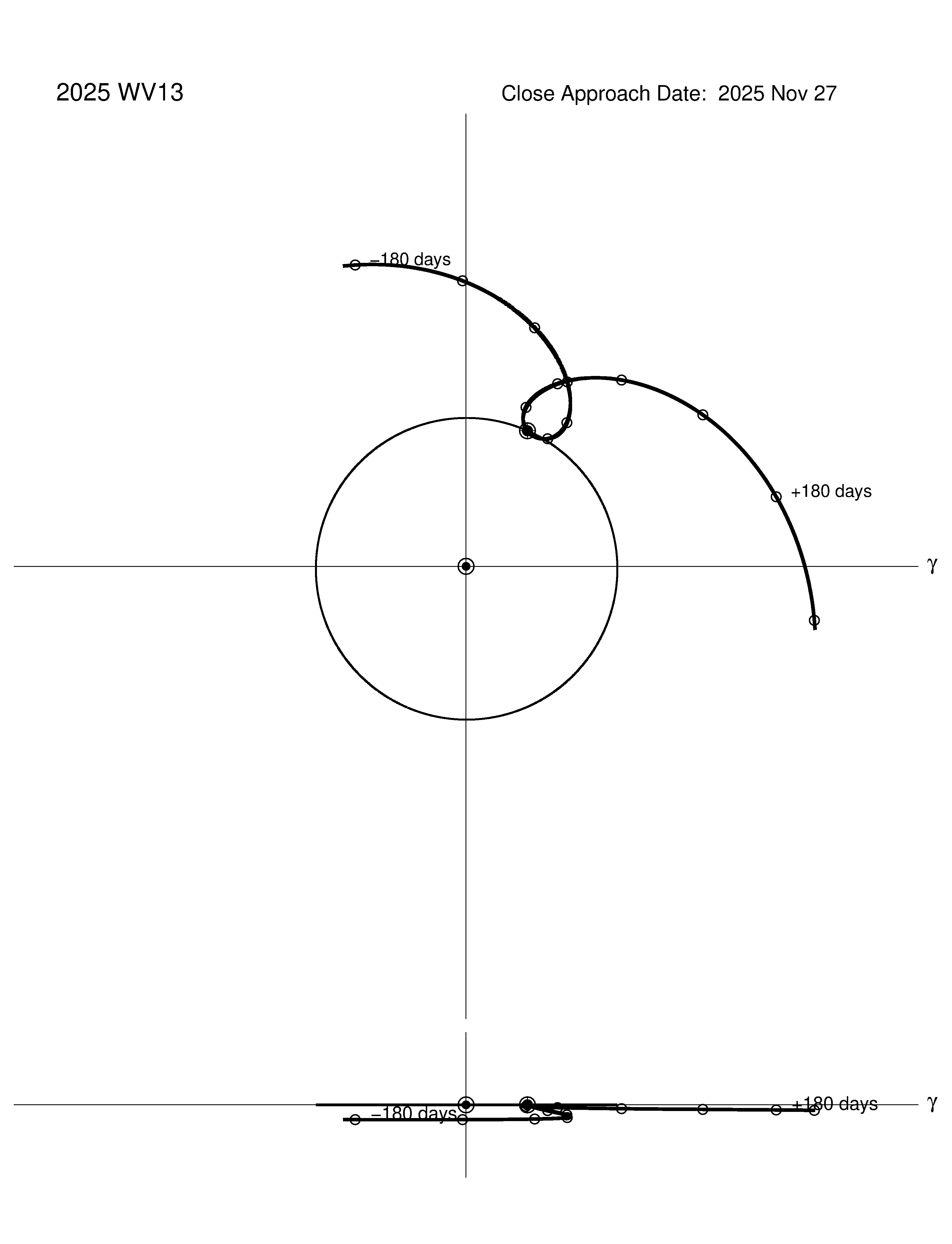 co-rotating orbit plot