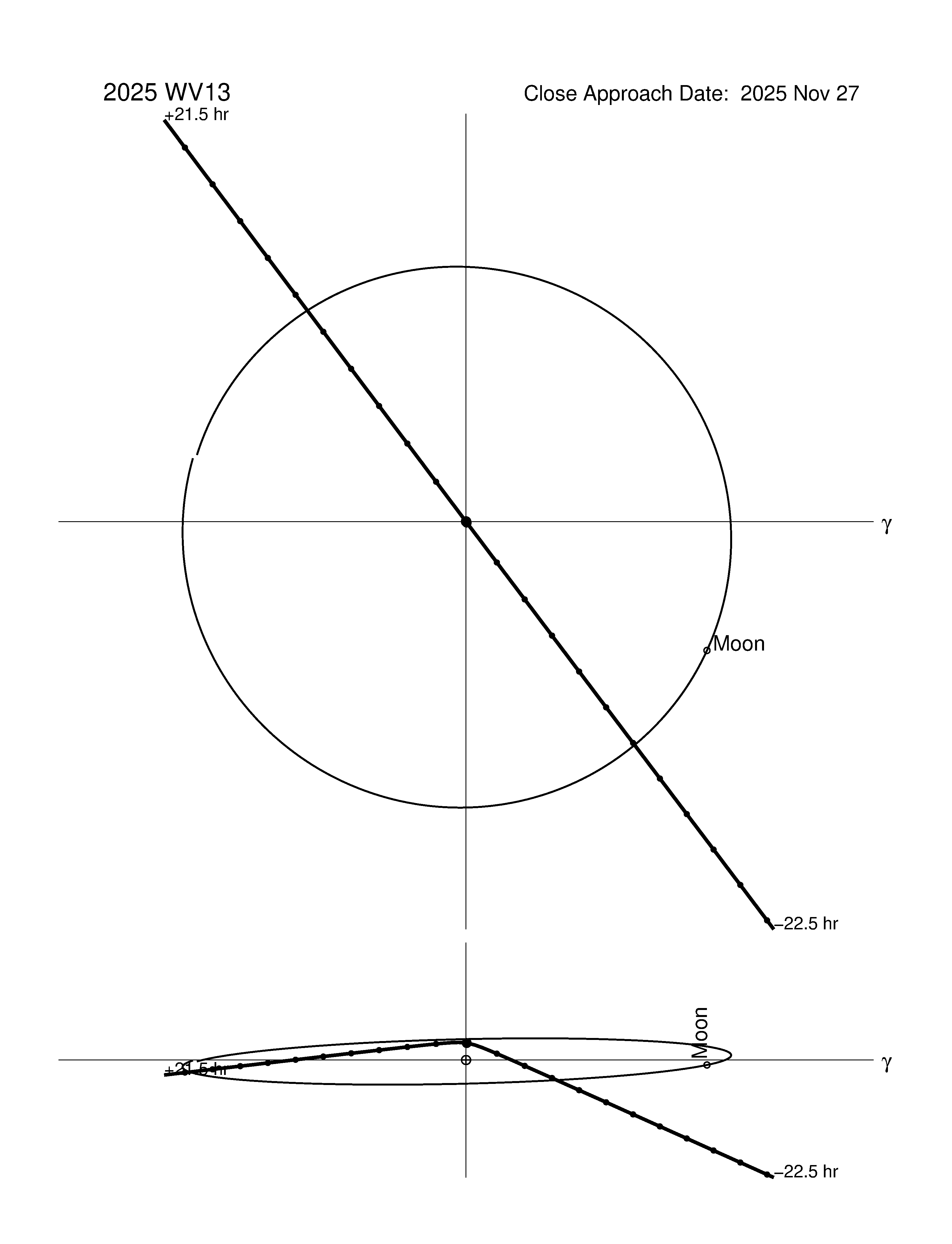 Near-Earth trajectory of 2025 WV13