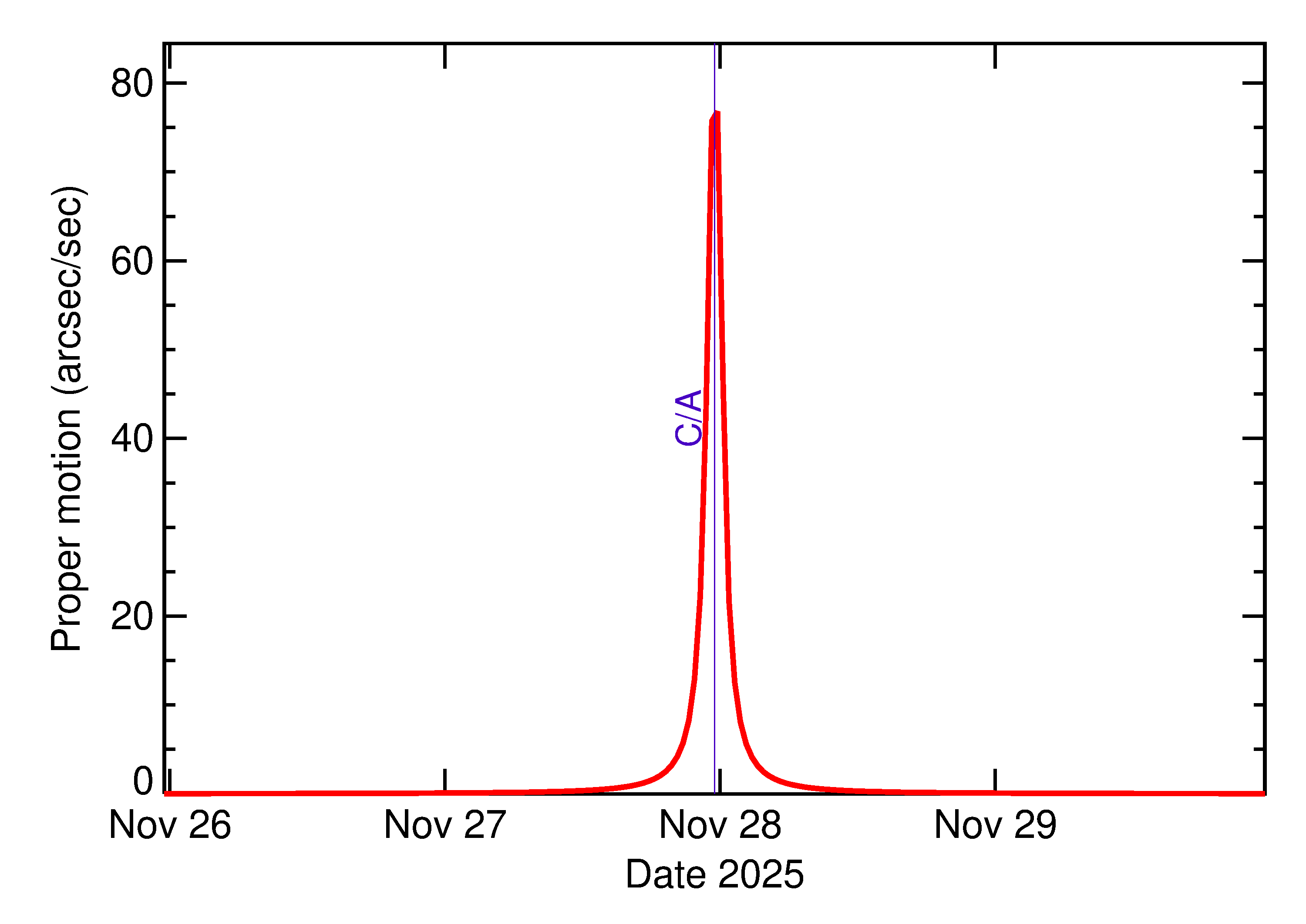 Proper motion rate of 2025 WV13 in the days around closest approach