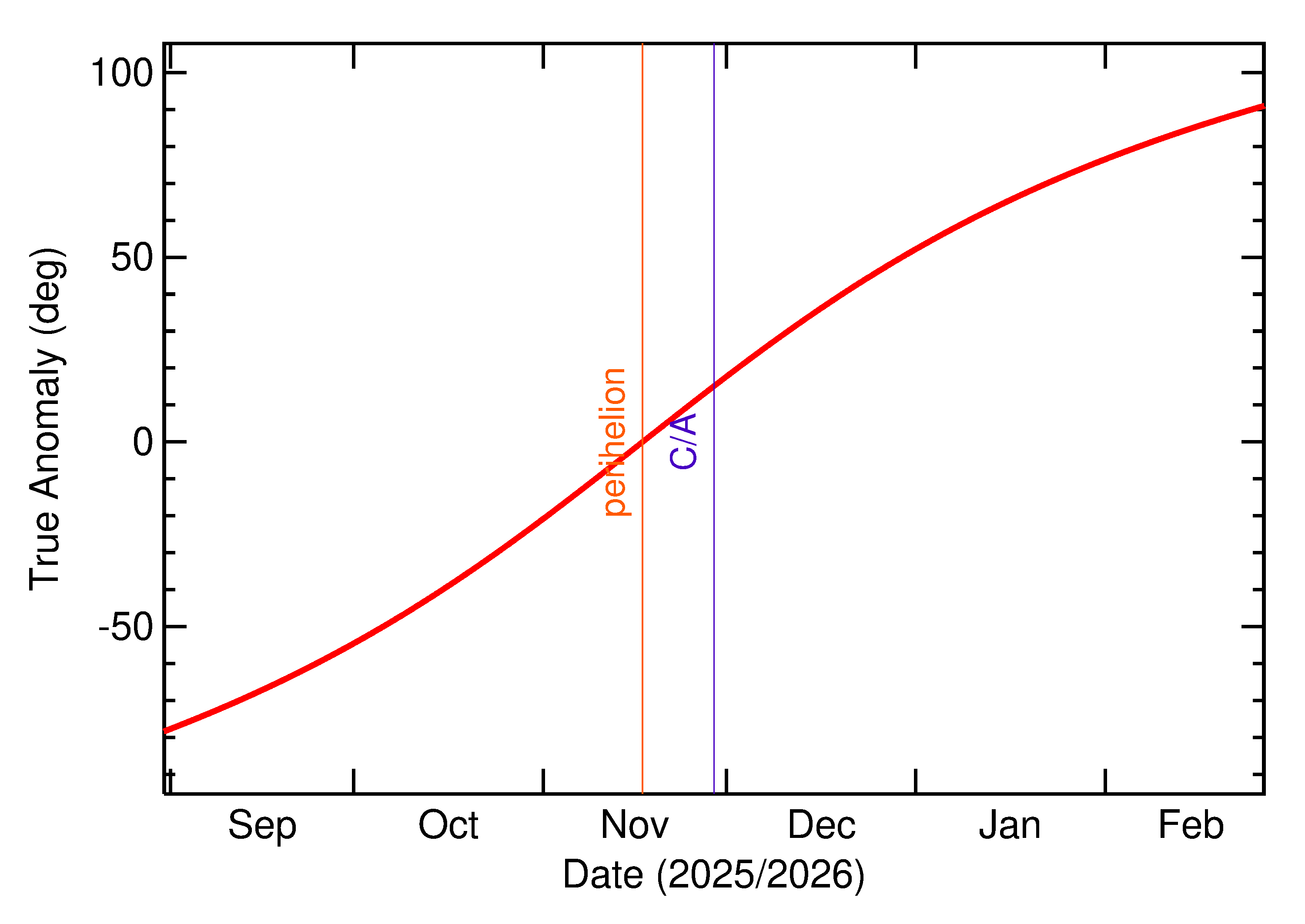 Orbital true anomaly of 2025 WV13 in the months around closest approach