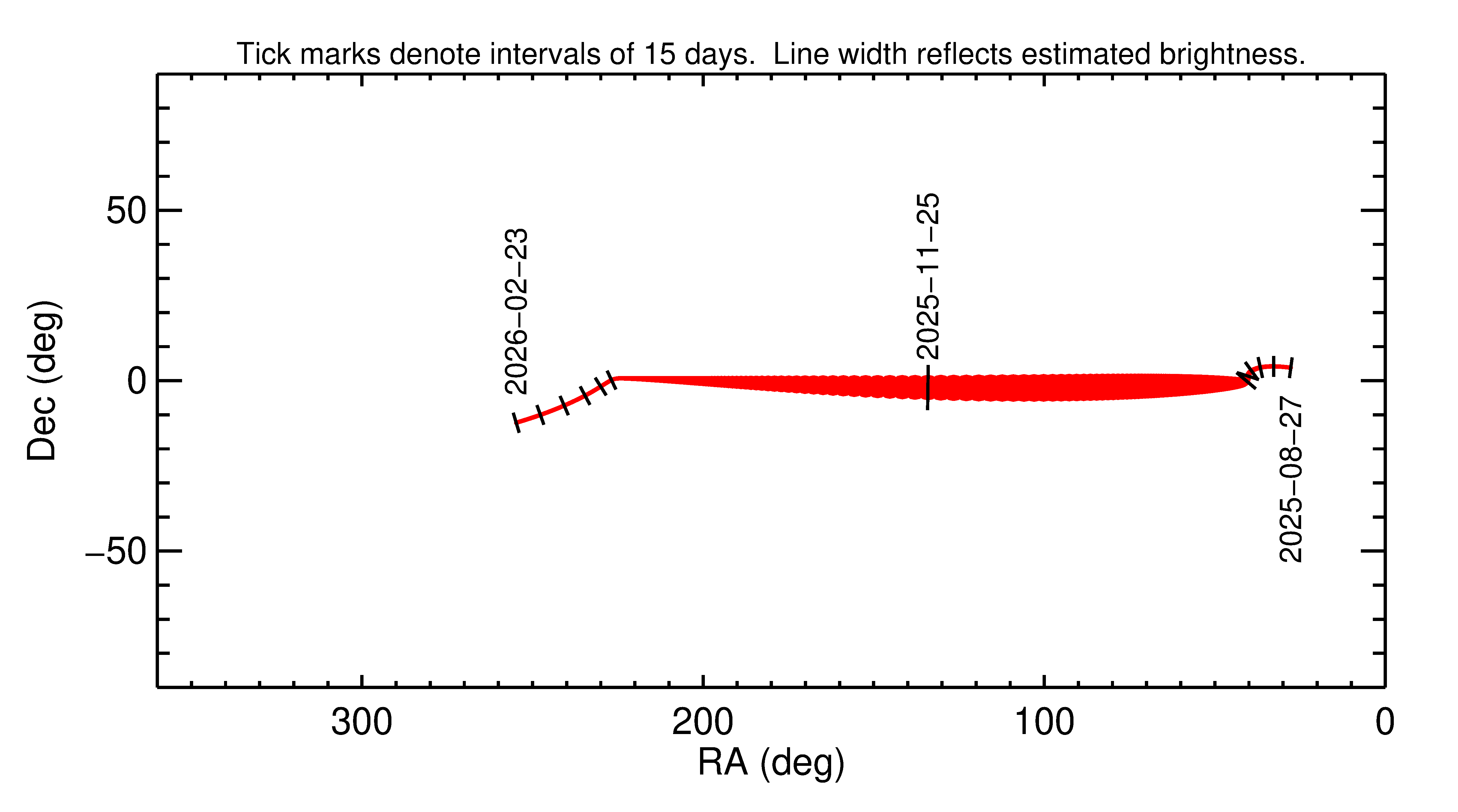Right ascension and declination of 2025 WW3 in the months around closest approach