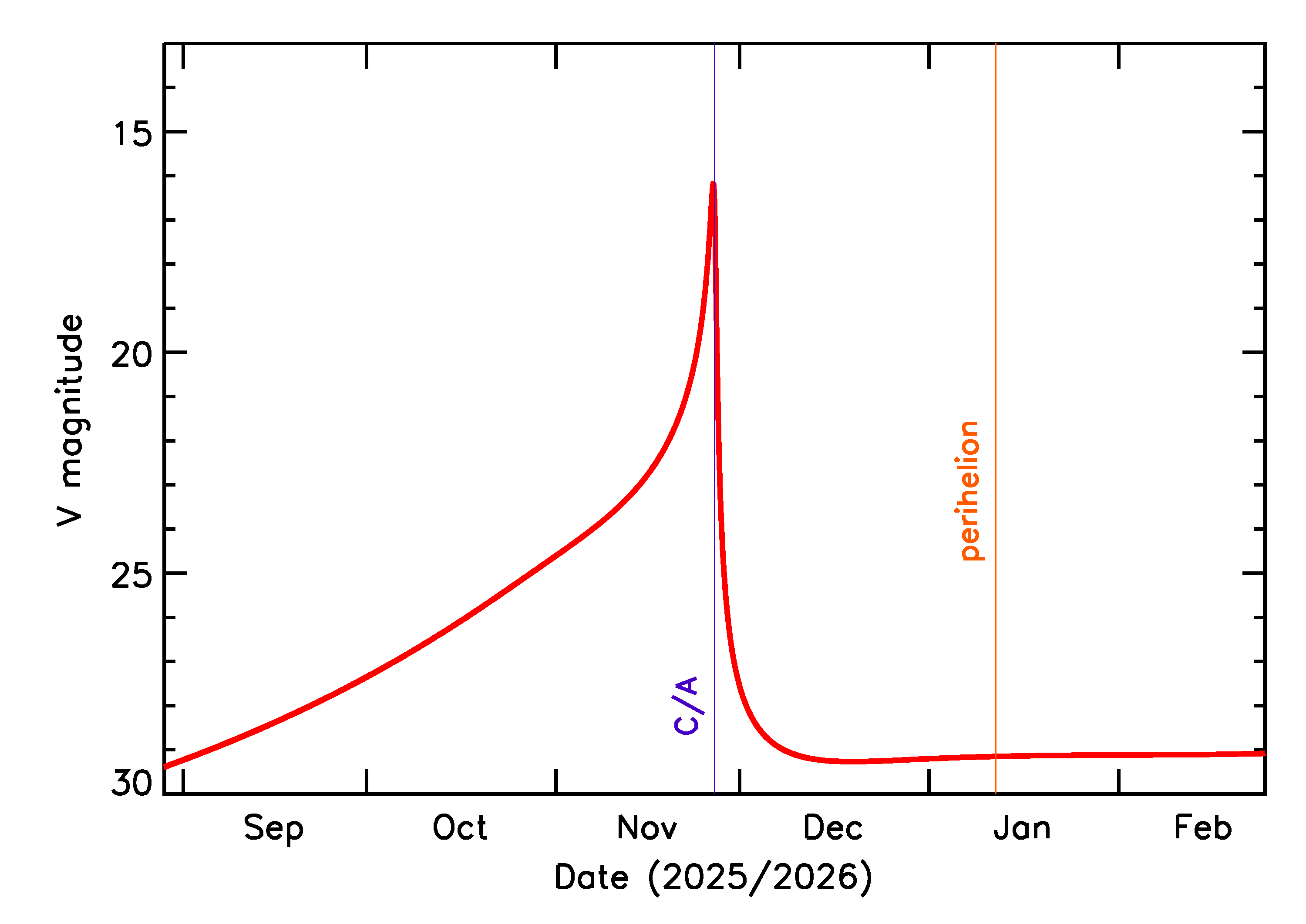 Predicted Brightness of 2025 WW3 in the months around closest approach