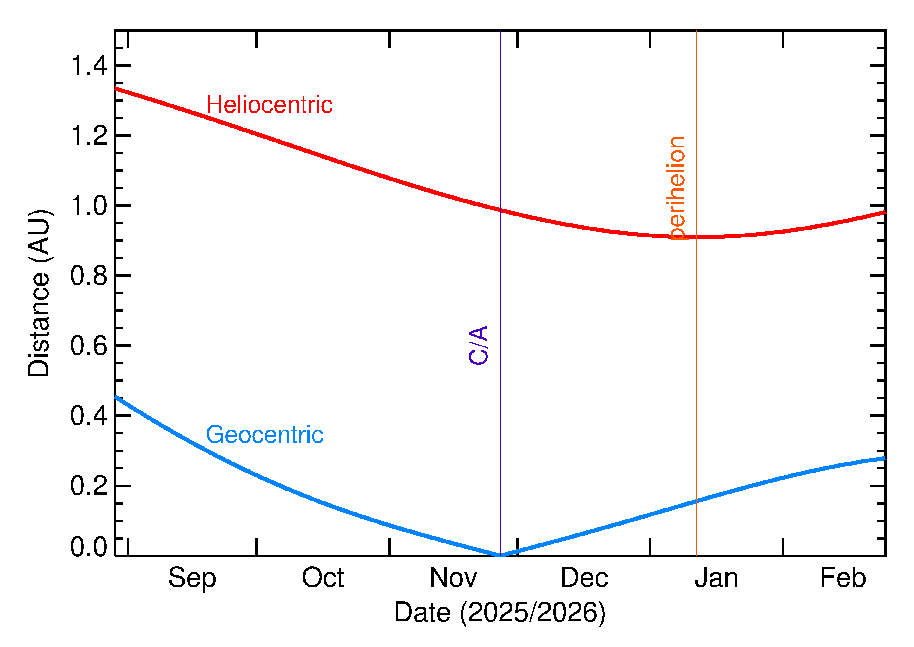 Heliocentric and Geocentric Distances of 2025 WW3 in the months around closest approach