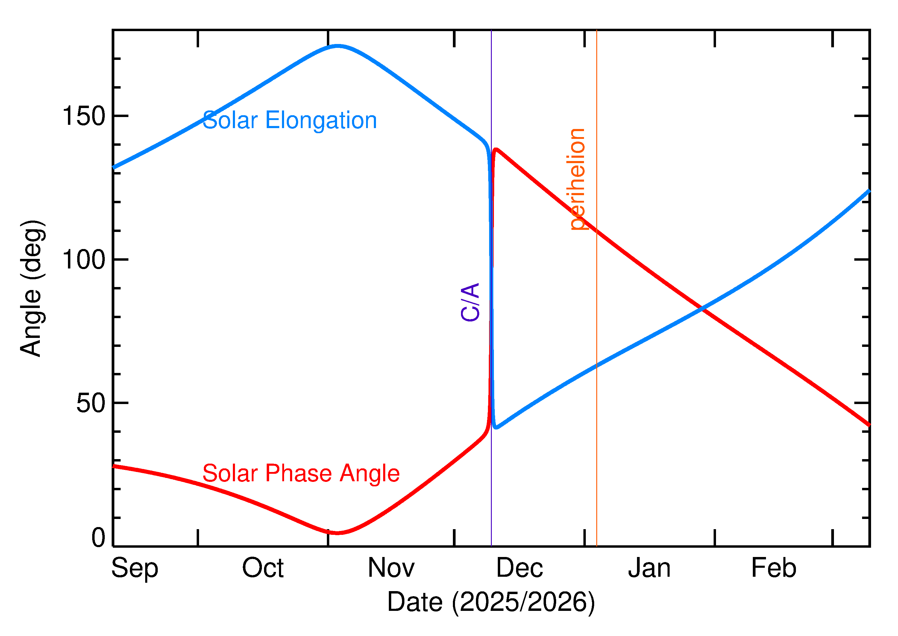 Solar Elongation and Solar Phase Angle of 2025 XA1 in the months around closest approach