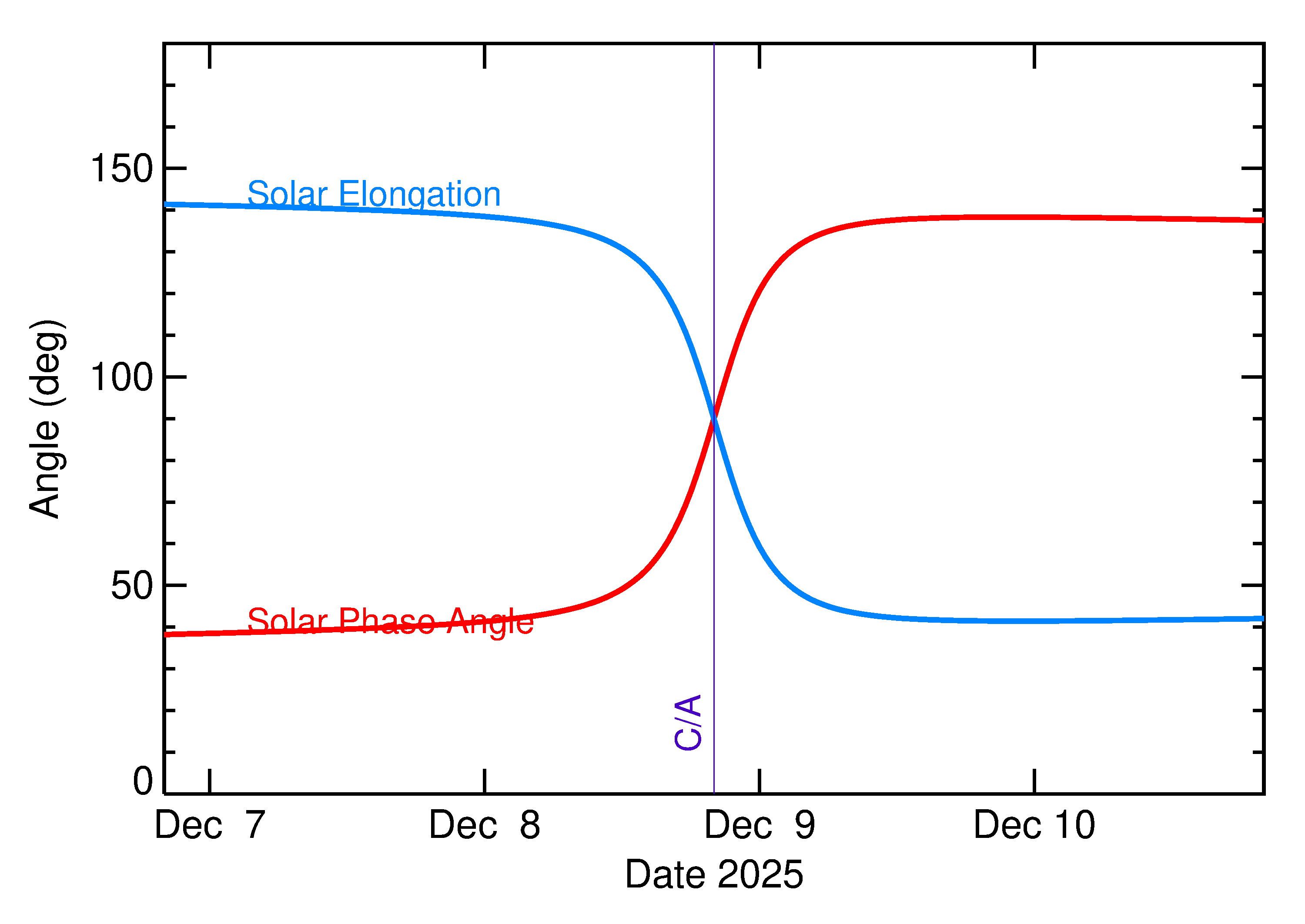 Solar Elongation and Solar Phase Angle of 2025 XA1 in the days around closest approach
