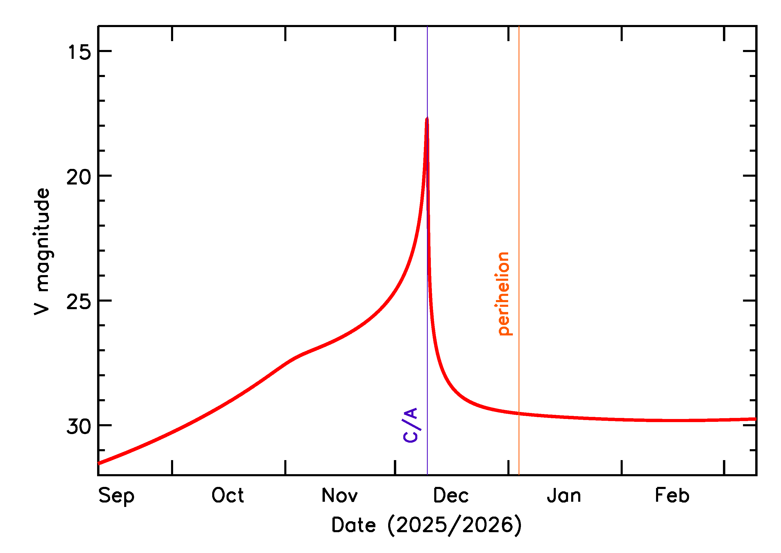 Predicted Brightness of 2025 XA1 in the months around closest approach
