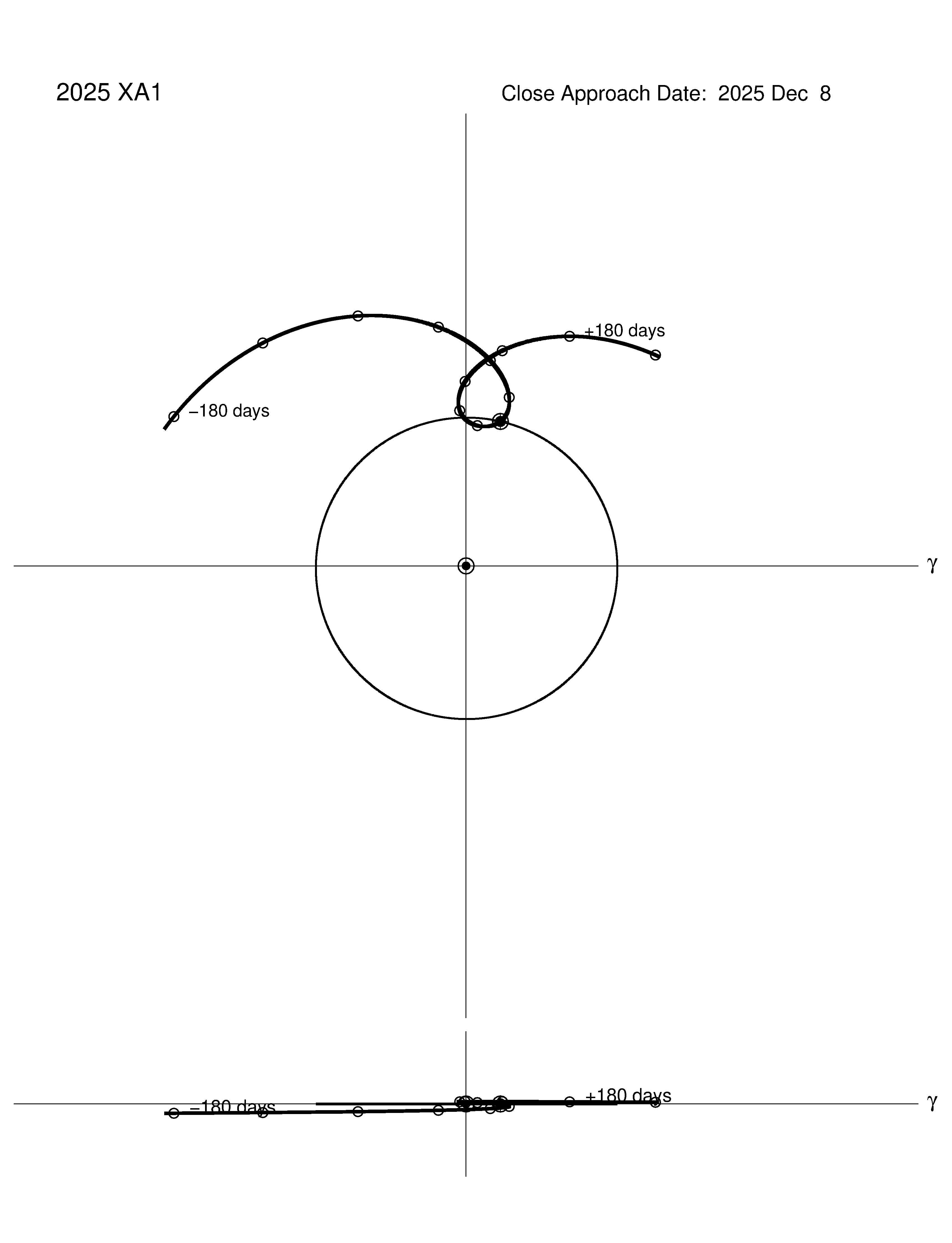 co-rotating orbit plot