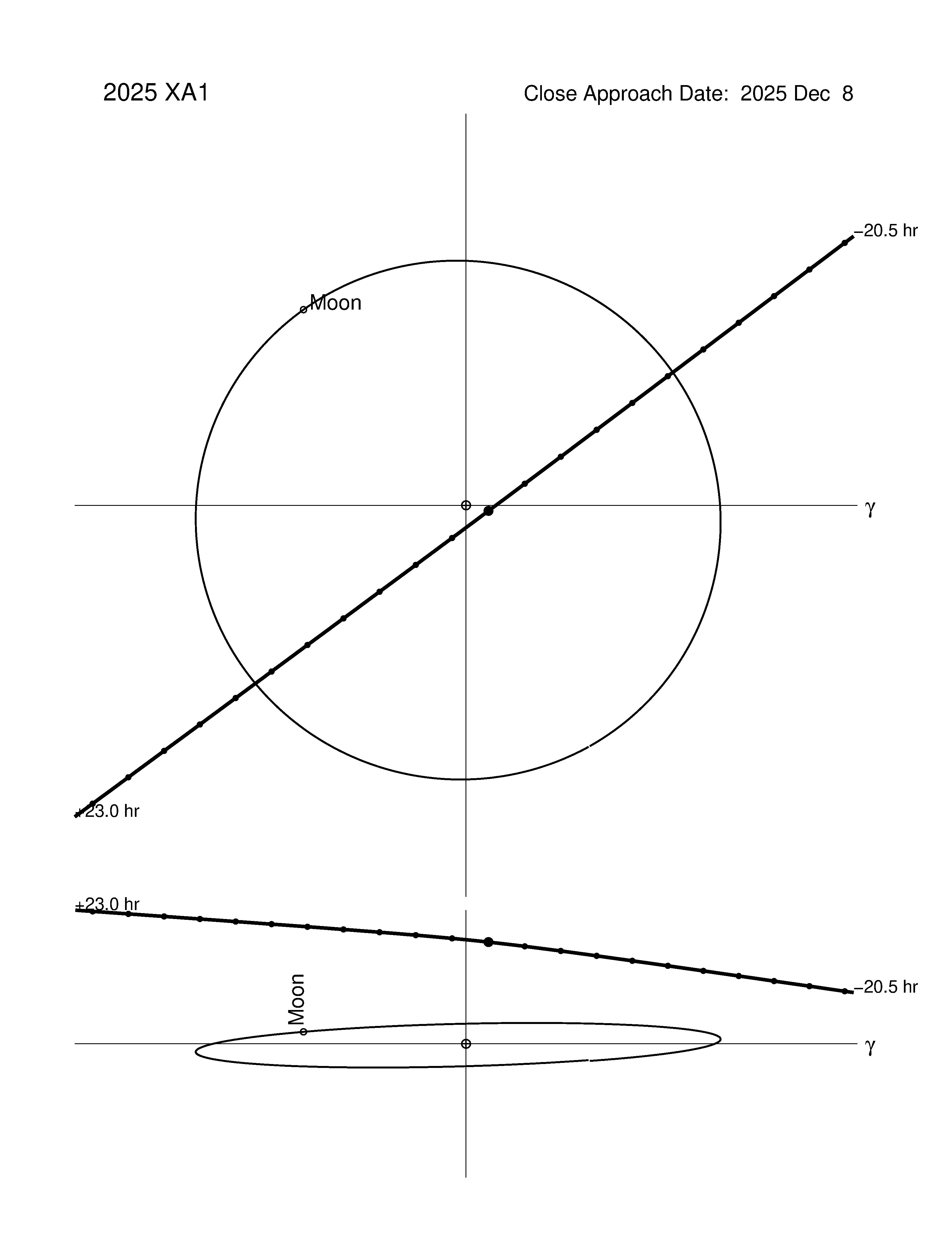 Near-Earth trajectory of 2025 XA1