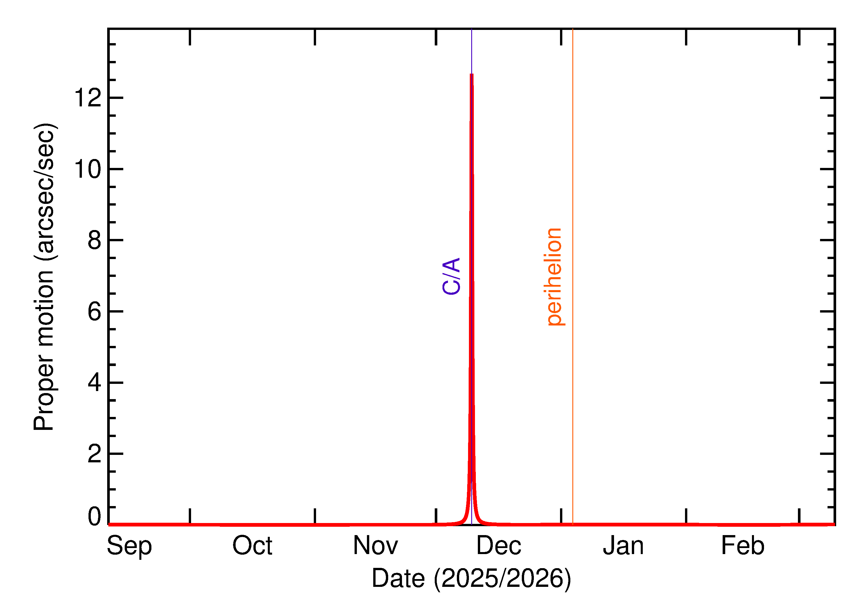 Proper motion rate of 2025 XA1 in the months around closest approach