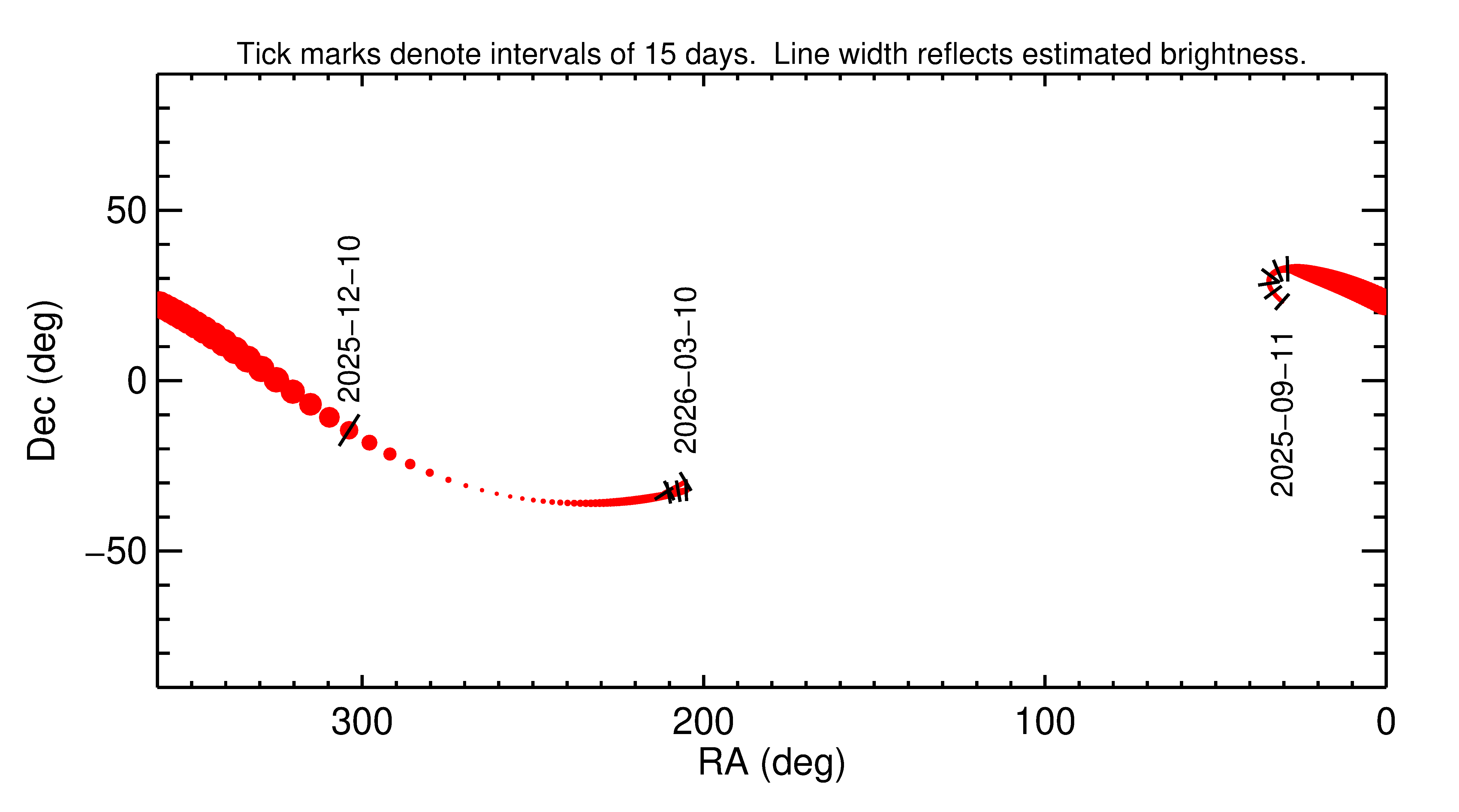 Right ascension and declination of 2025 XB1 in the months around closest approach