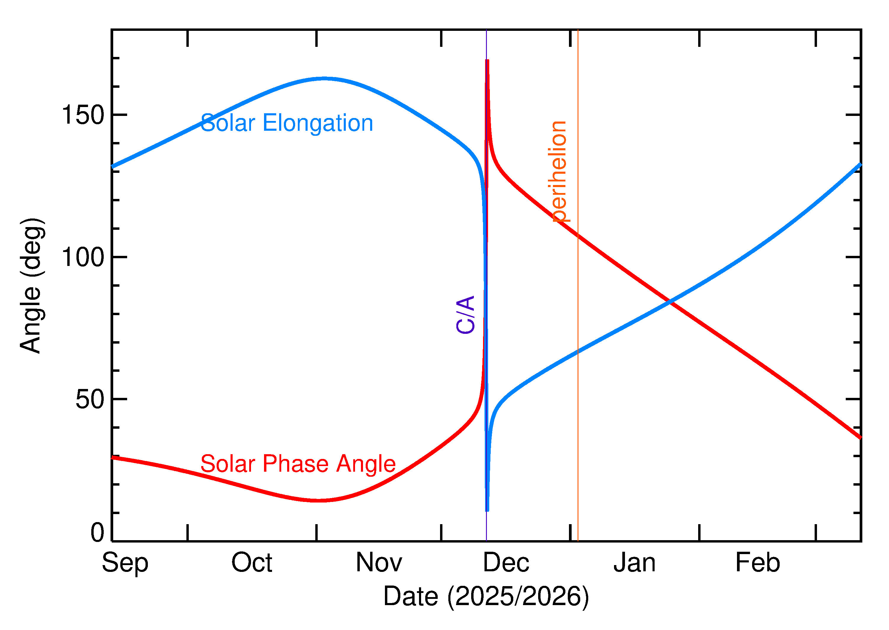 Solar Elongation and Solar Phase Angle of 2025 XB1 in the months around closest approach
