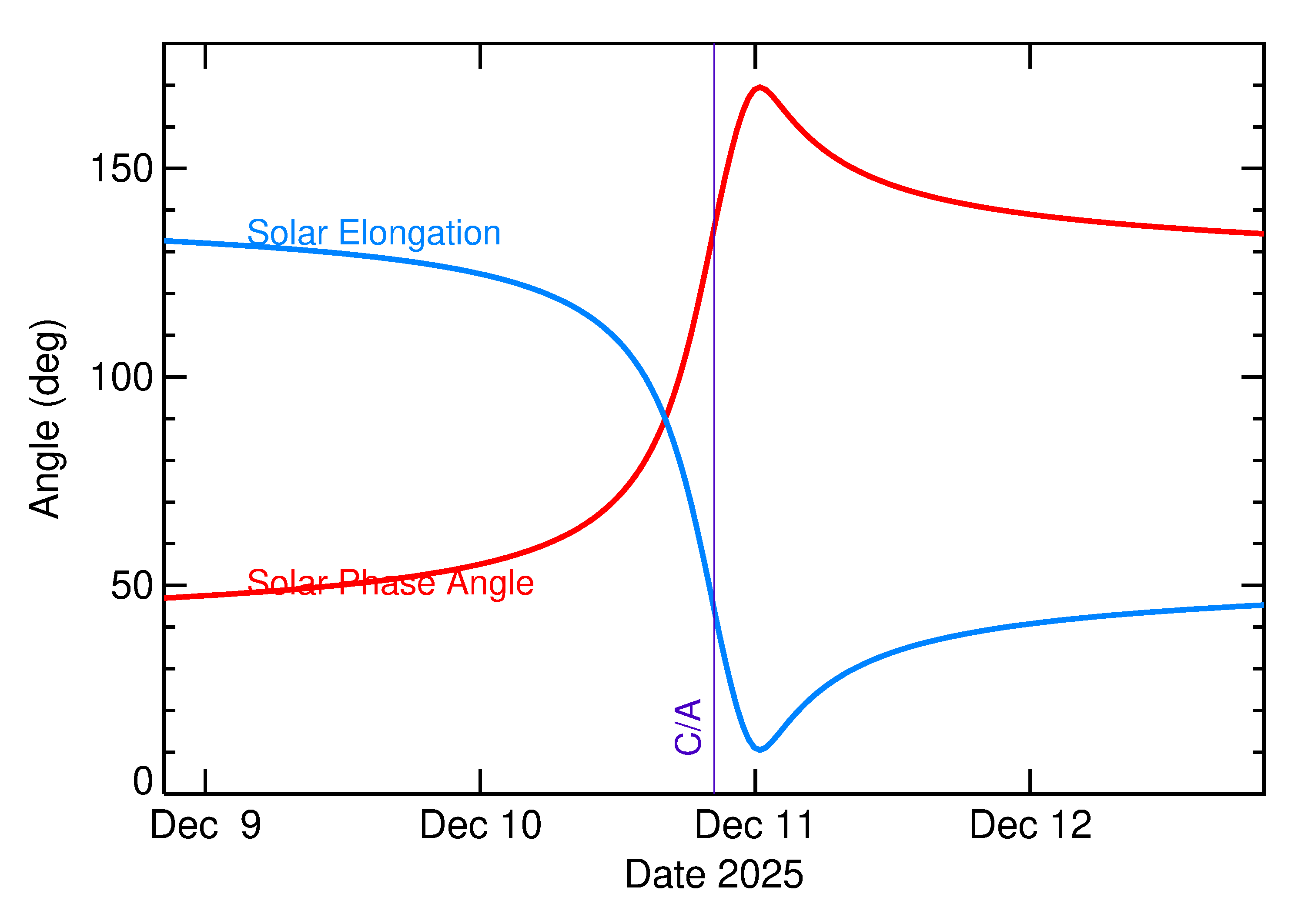 Solar Elongation and Solar Phase Angle of 2025 XB1 in the days around closest approach