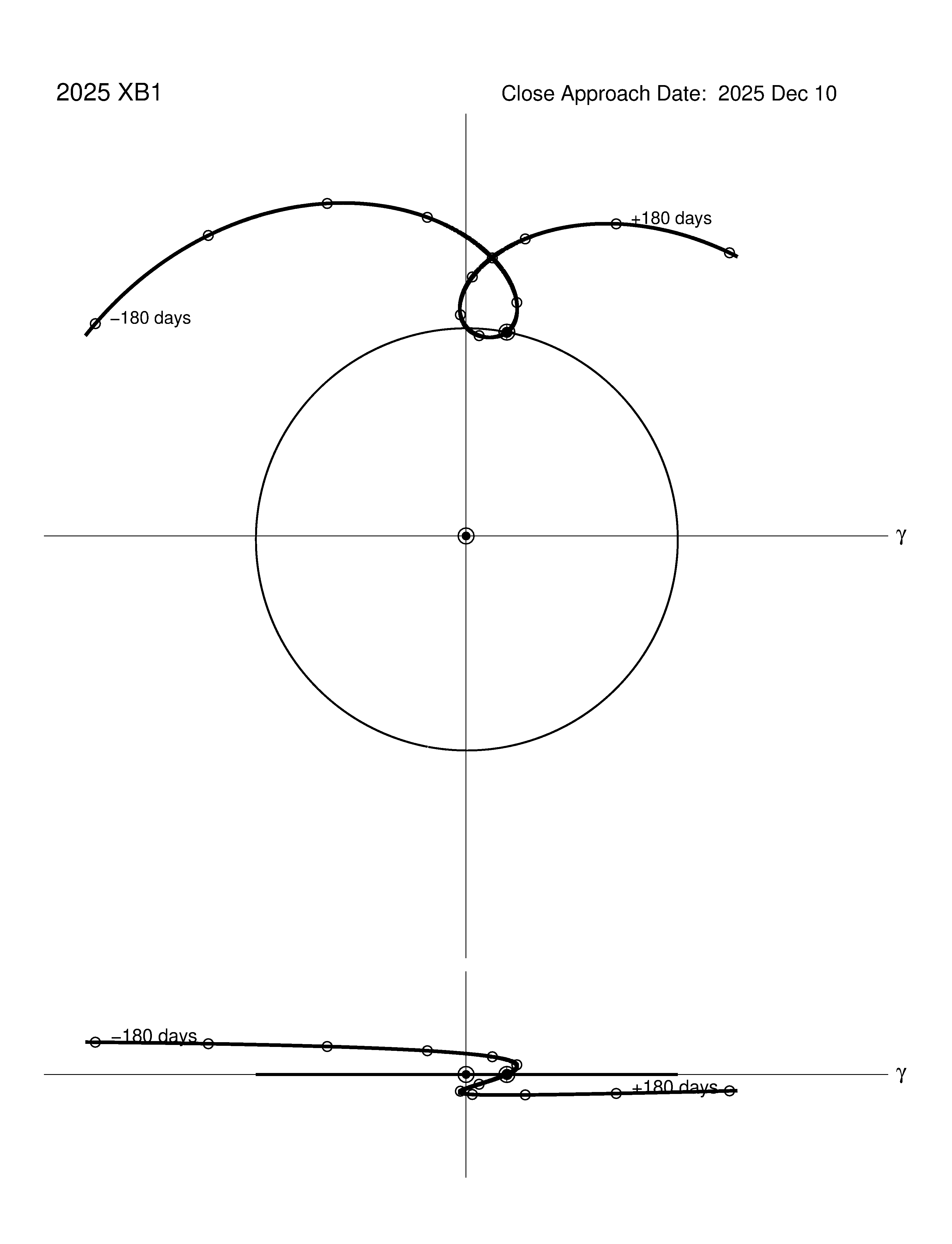 co-rotating orbit plot