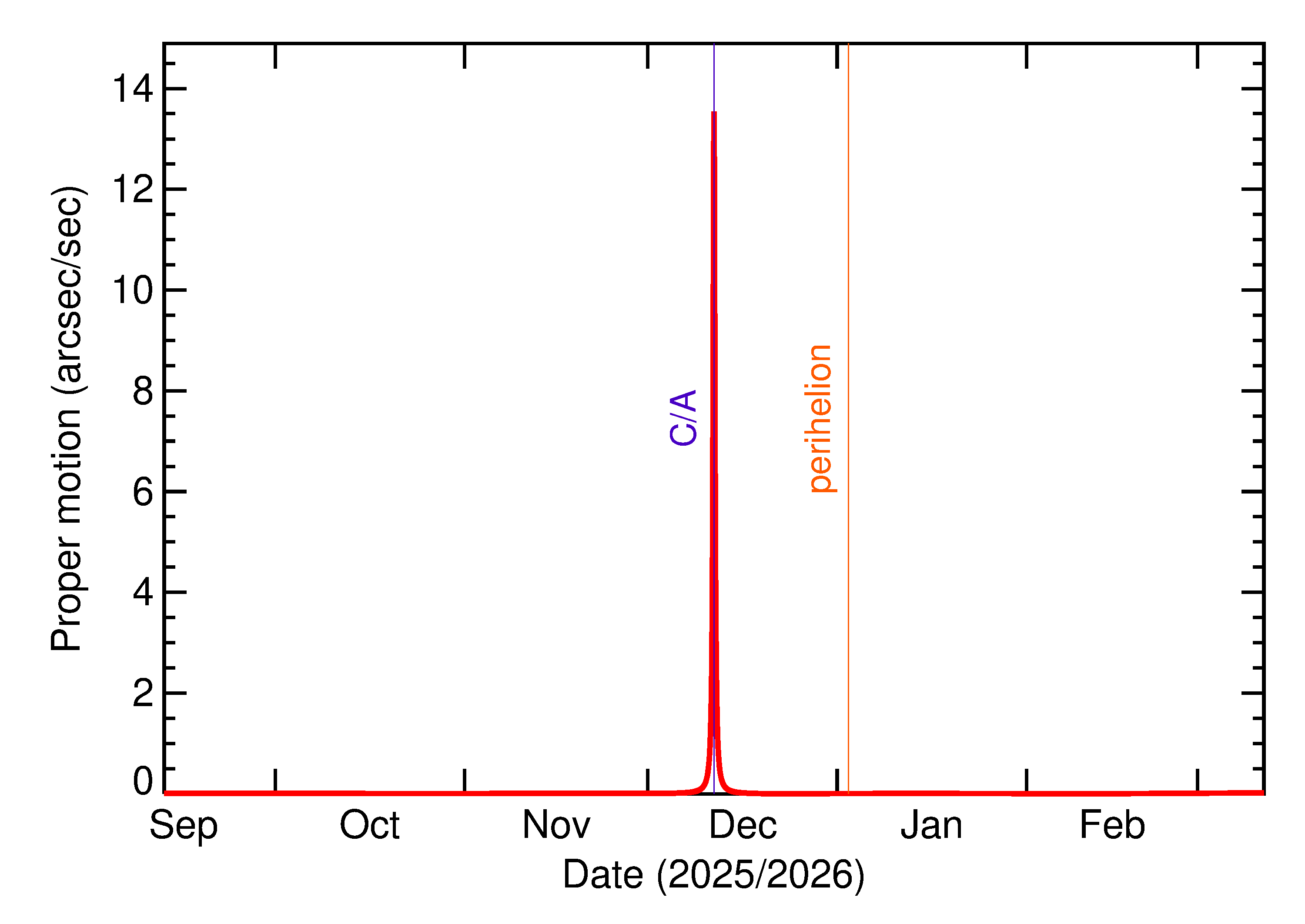 Proper motion rate of 2025 XB1 in the months around closest approach