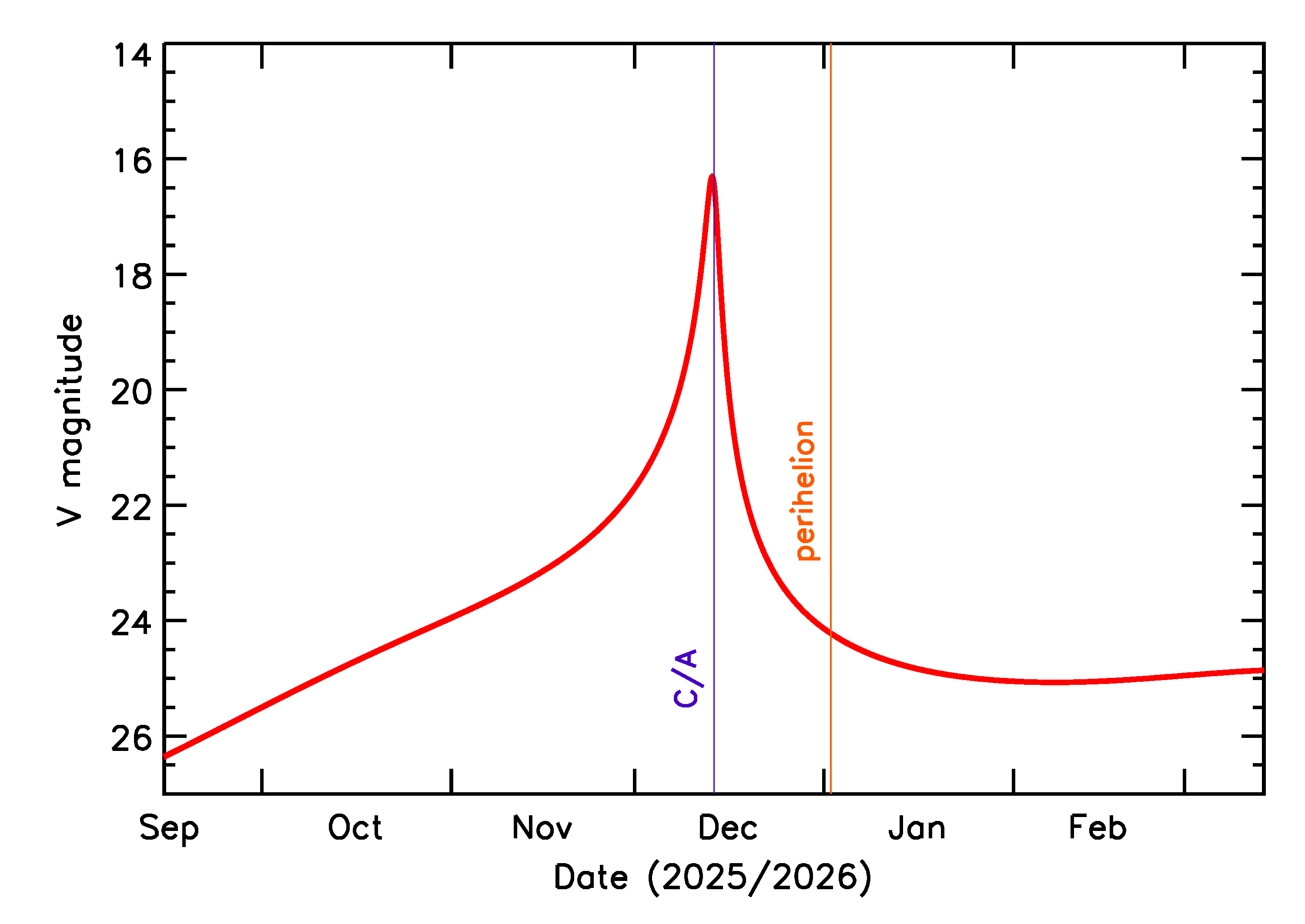 Predicted Brightness of 2025 XF1 in the months around closest approach