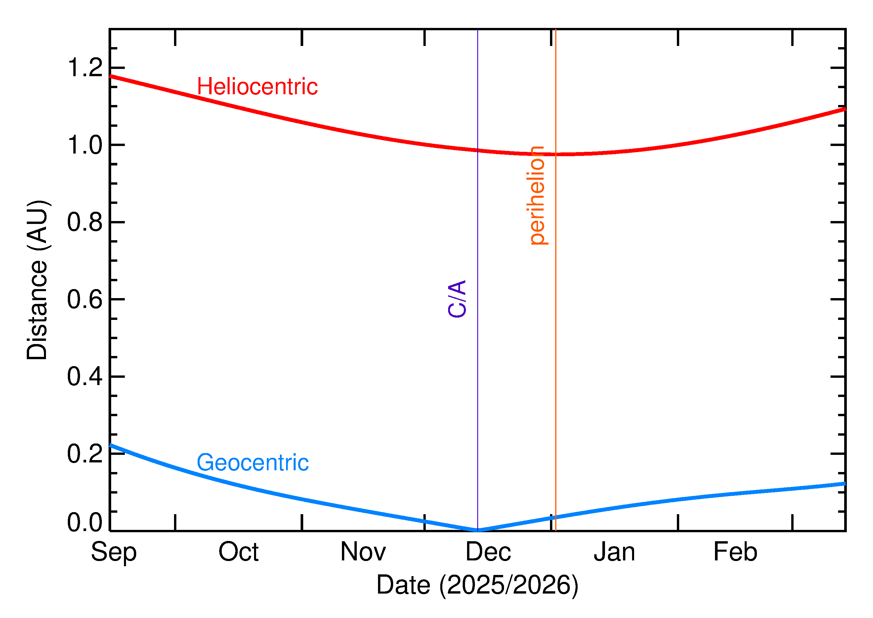 Heliocentric and Geocentric Distances of 2025 XF1 in the months around closest approach