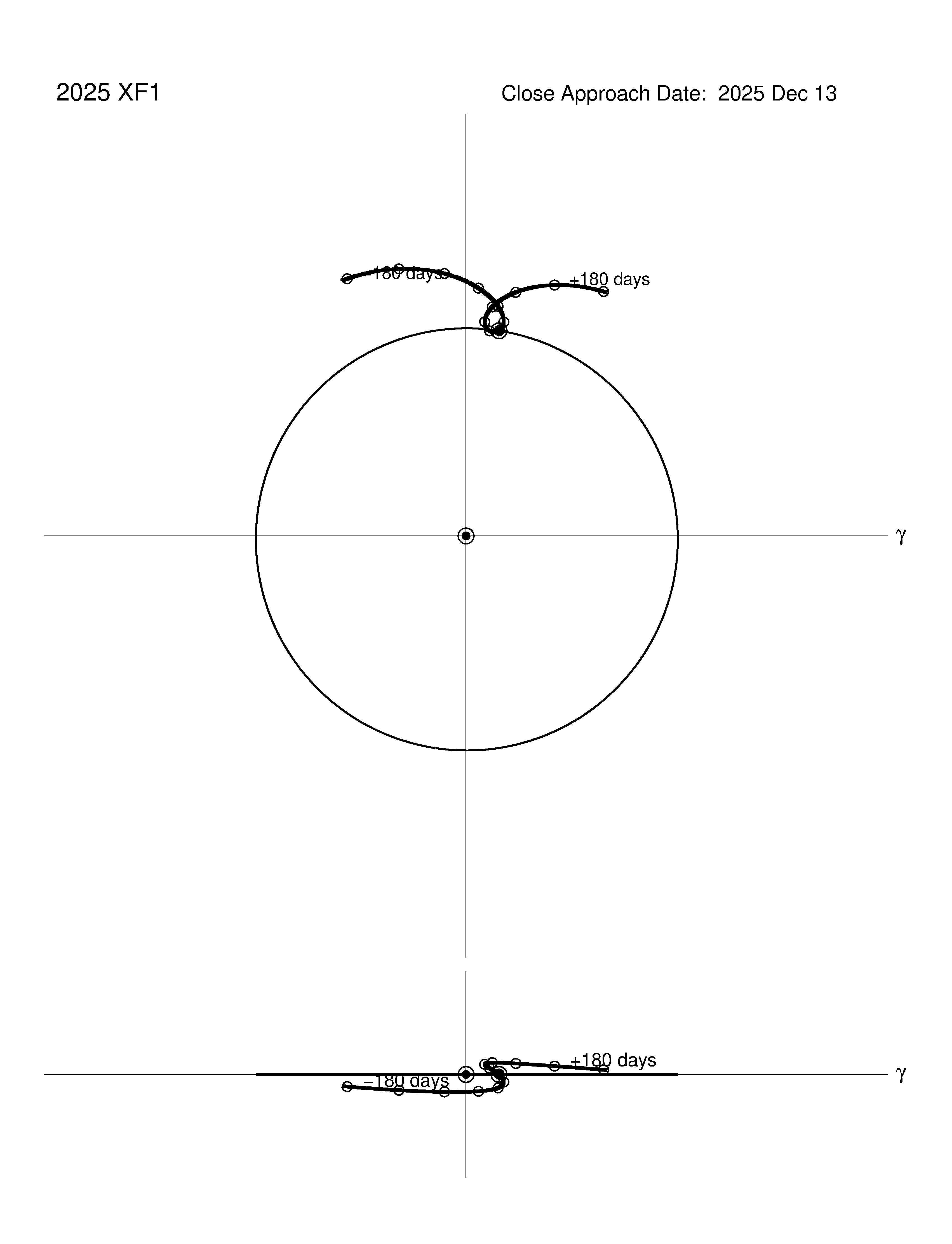 co-rotating orbit plot