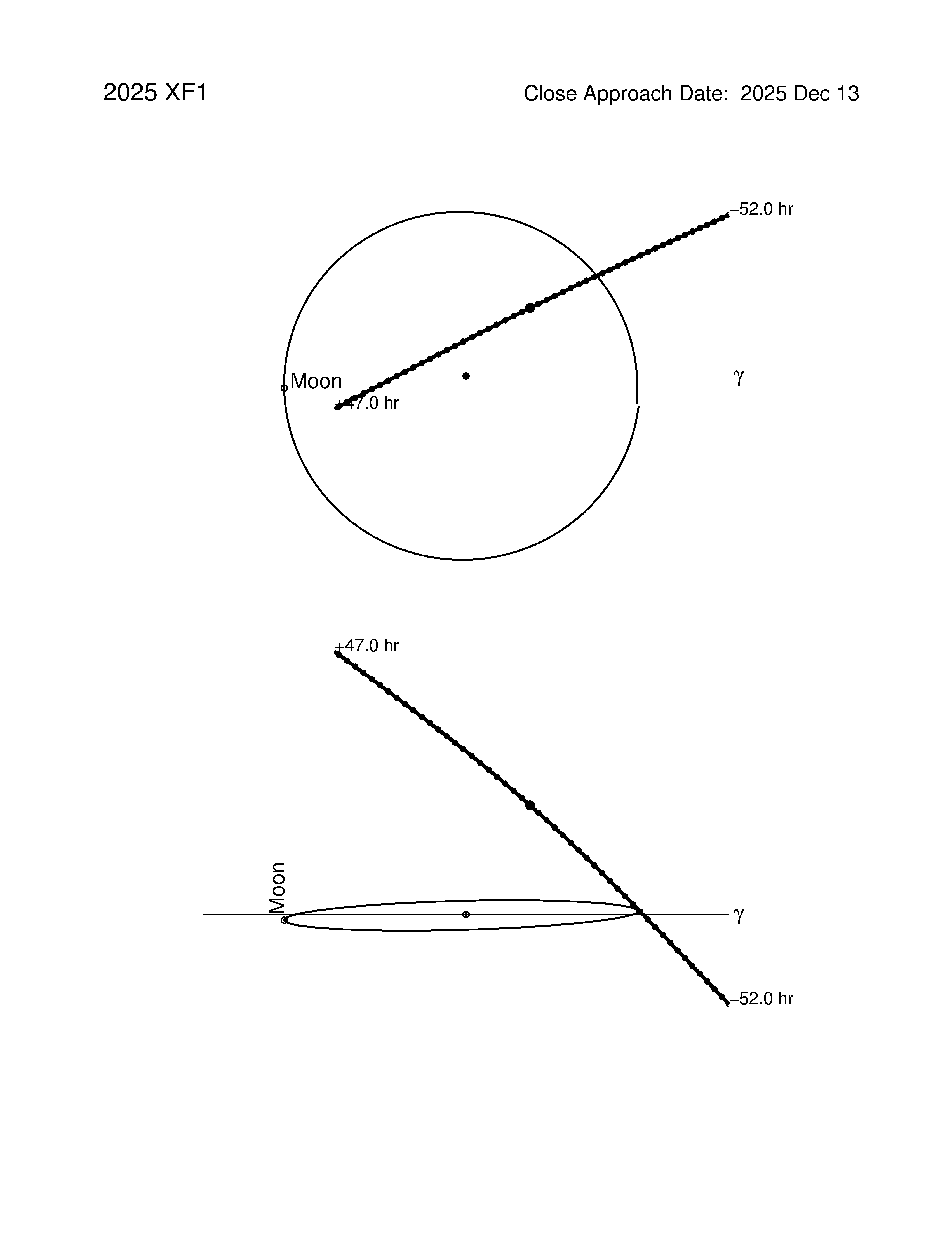 Near-Earth trajectory of 2025 XF1
