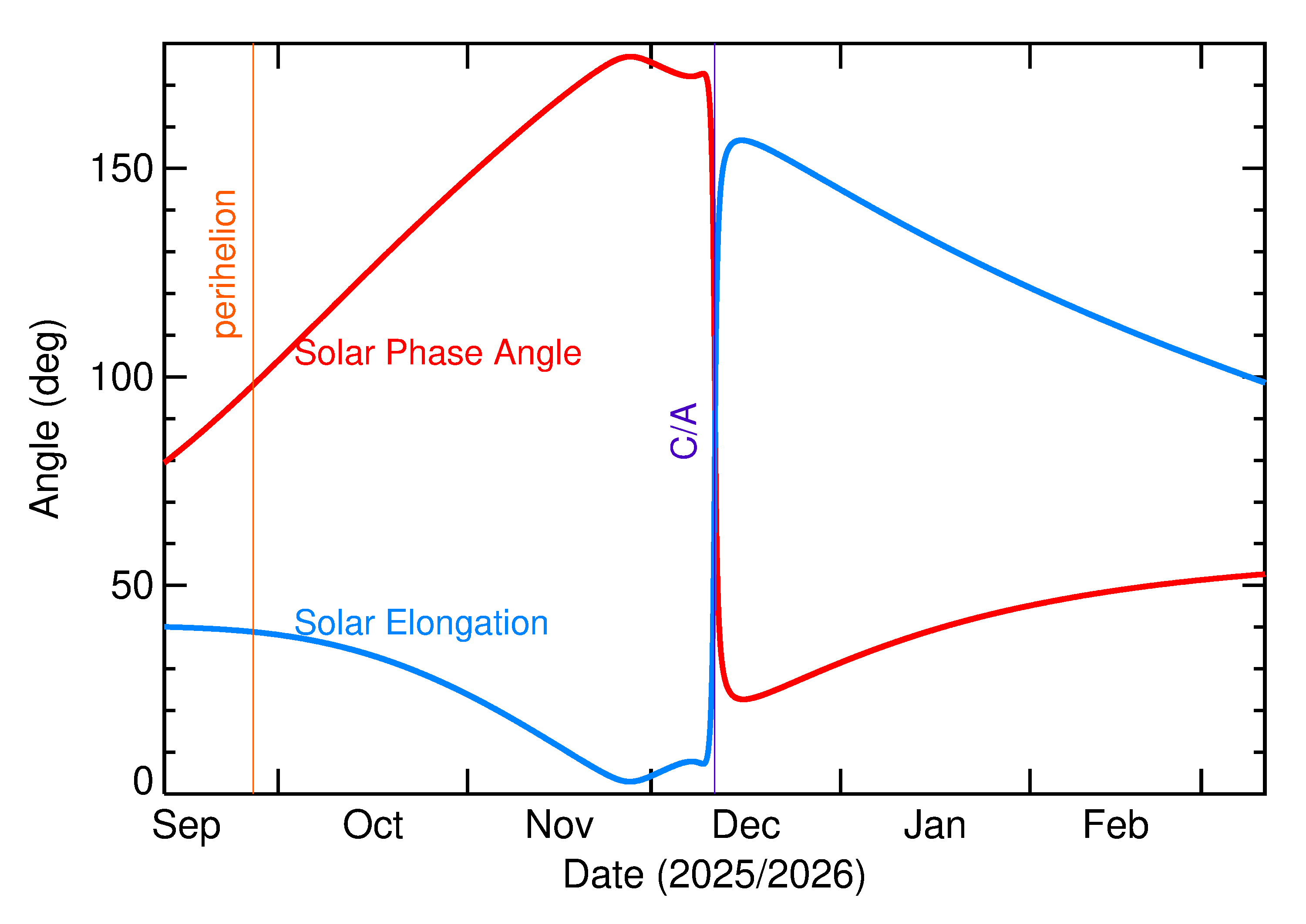 Solar Elongation and Solar Phase Angle of 2025 XL4 in the months around closest approach