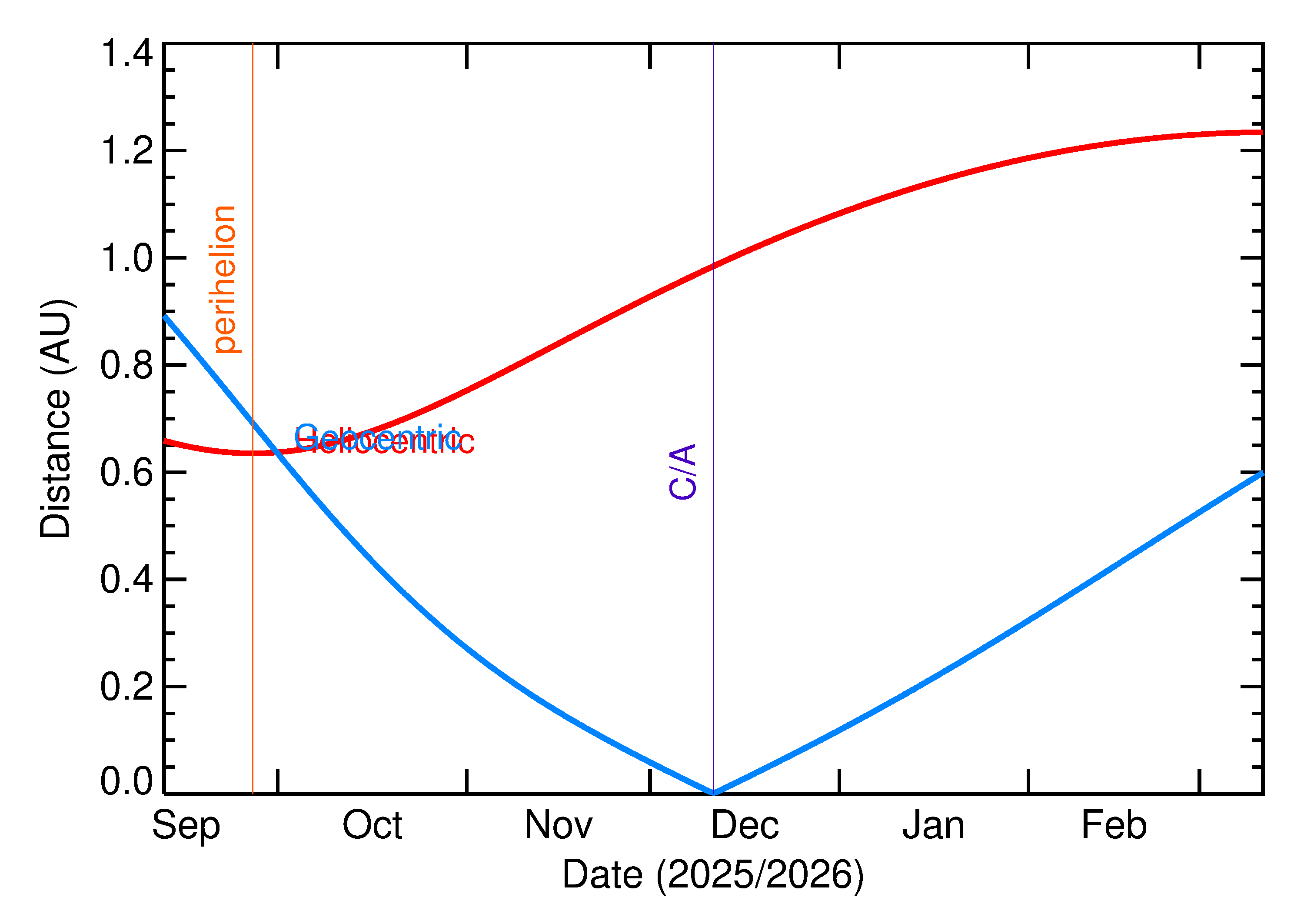 Heliocentric and Geocentric Distances of 2025 XL4 in the months around closest approach