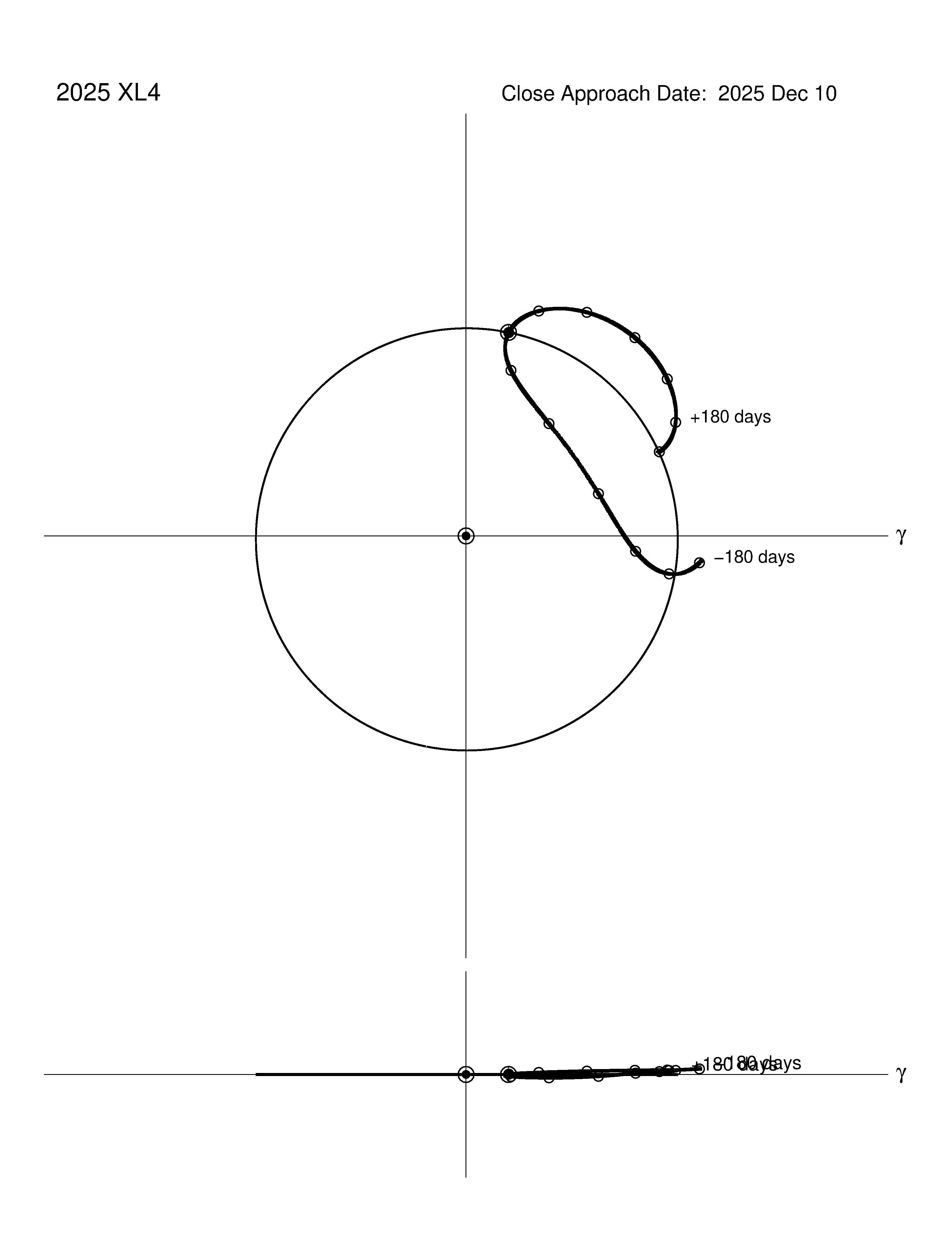 co-rotating orbit plot