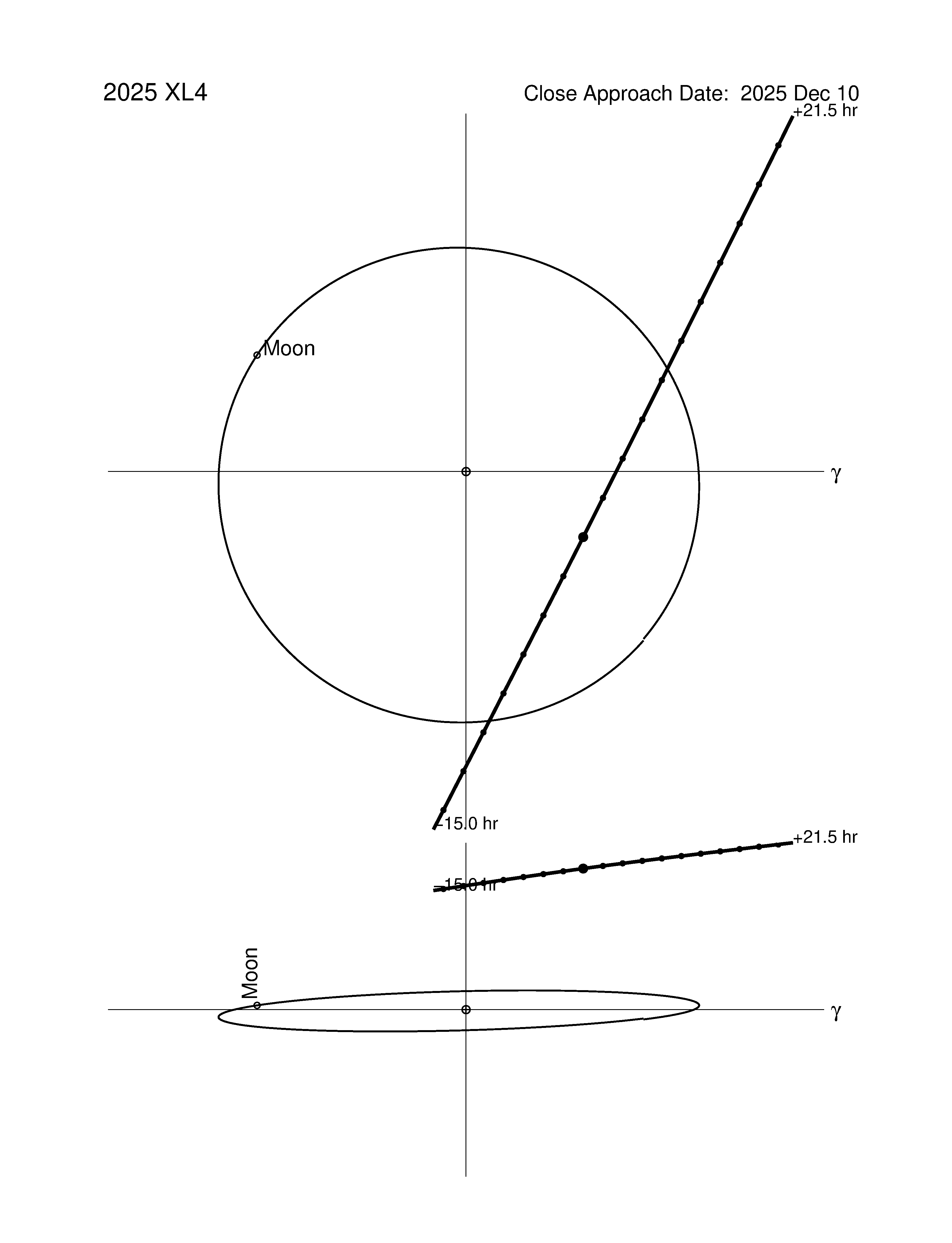 Near-Earth trajectory of 2025 XL4