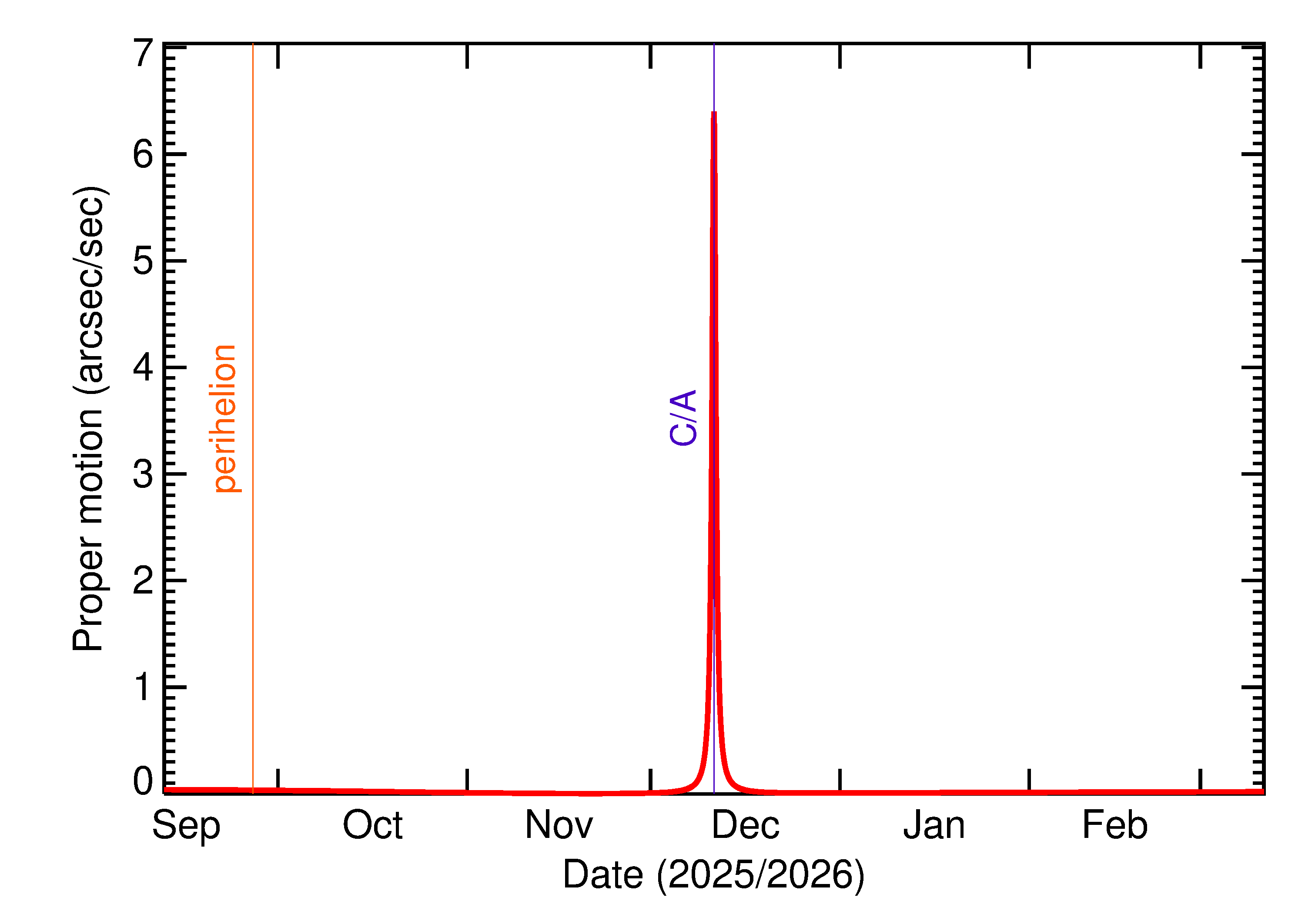 Proper motion rate of 2025 XL4 in the months around closest approach