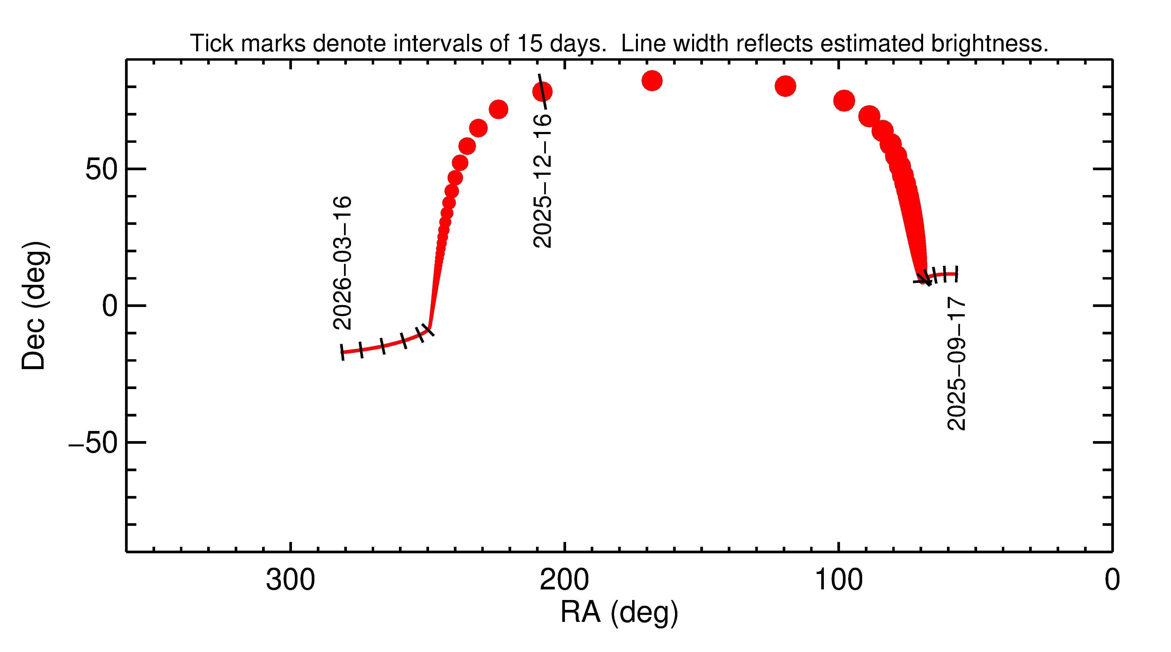 Right ascension and declination of 2025 XN4 in the months around closest approach