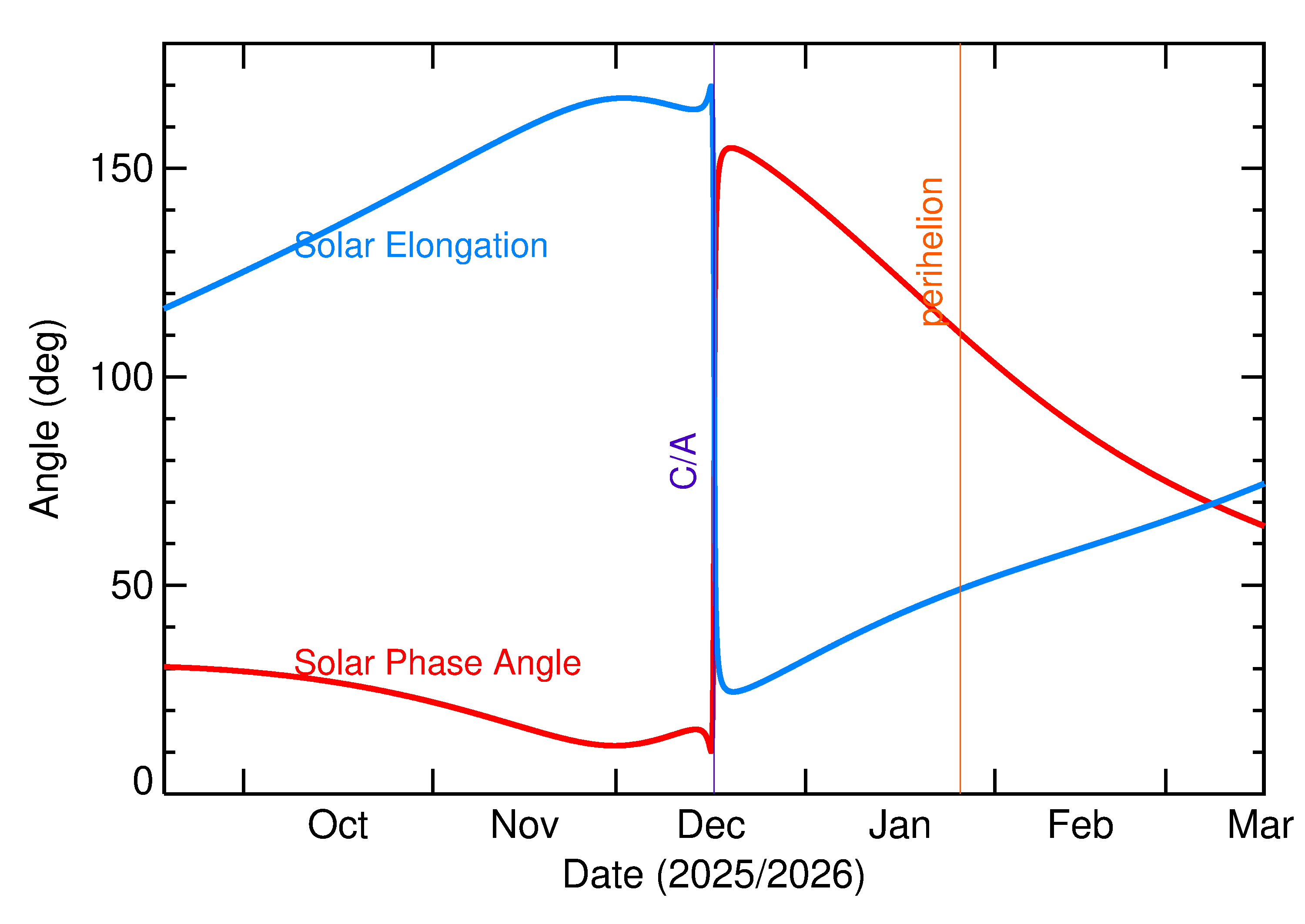 Solar Elongation and Solar Phase Angle of 2025 XN4 in the months around closest approach