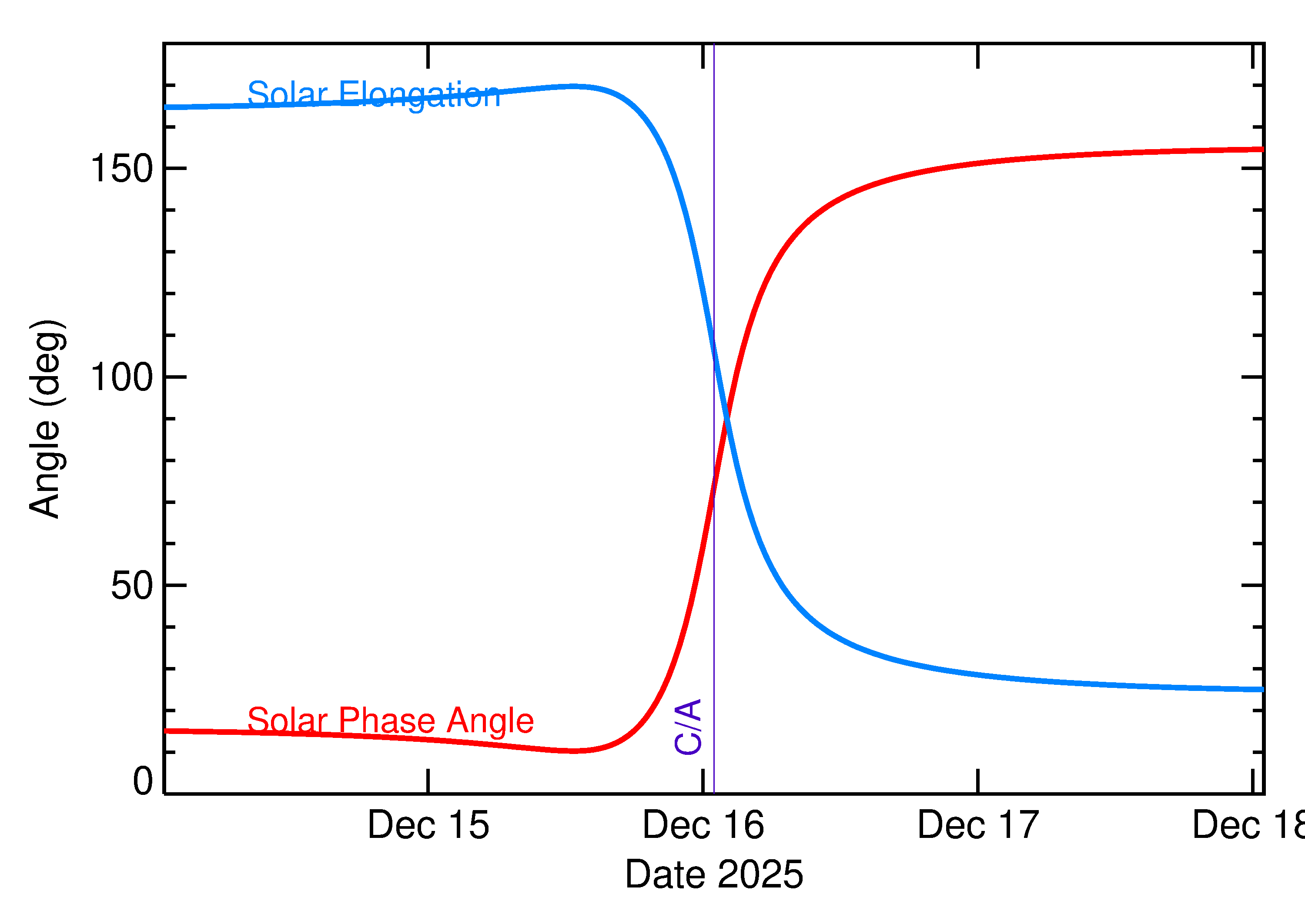 Solar Elongation and Solar Phase Angle of 2025 XN4 in the days around closest approach