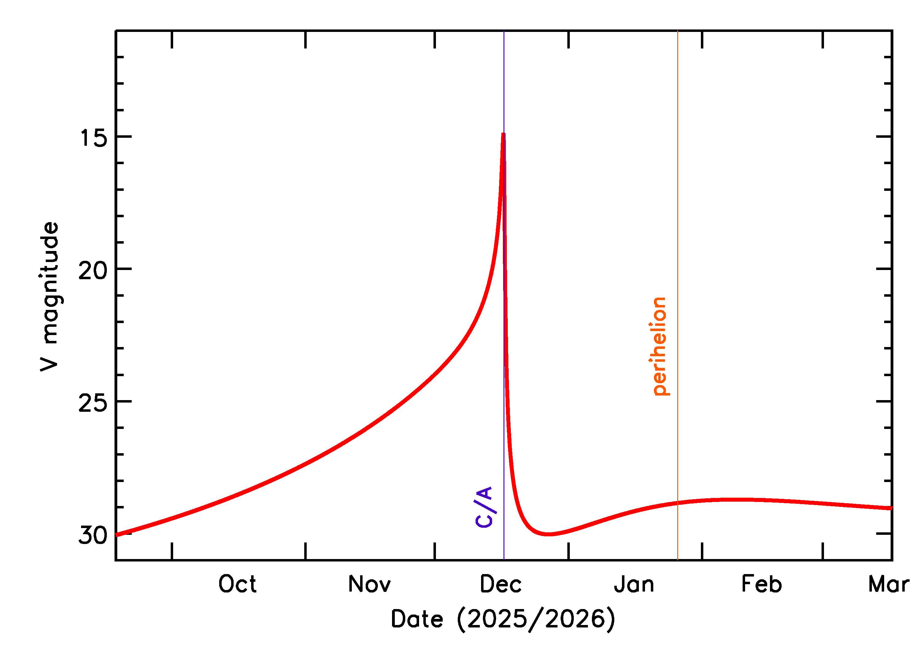 Predicted Brightness of 2025 XN4 in the months around closest approach