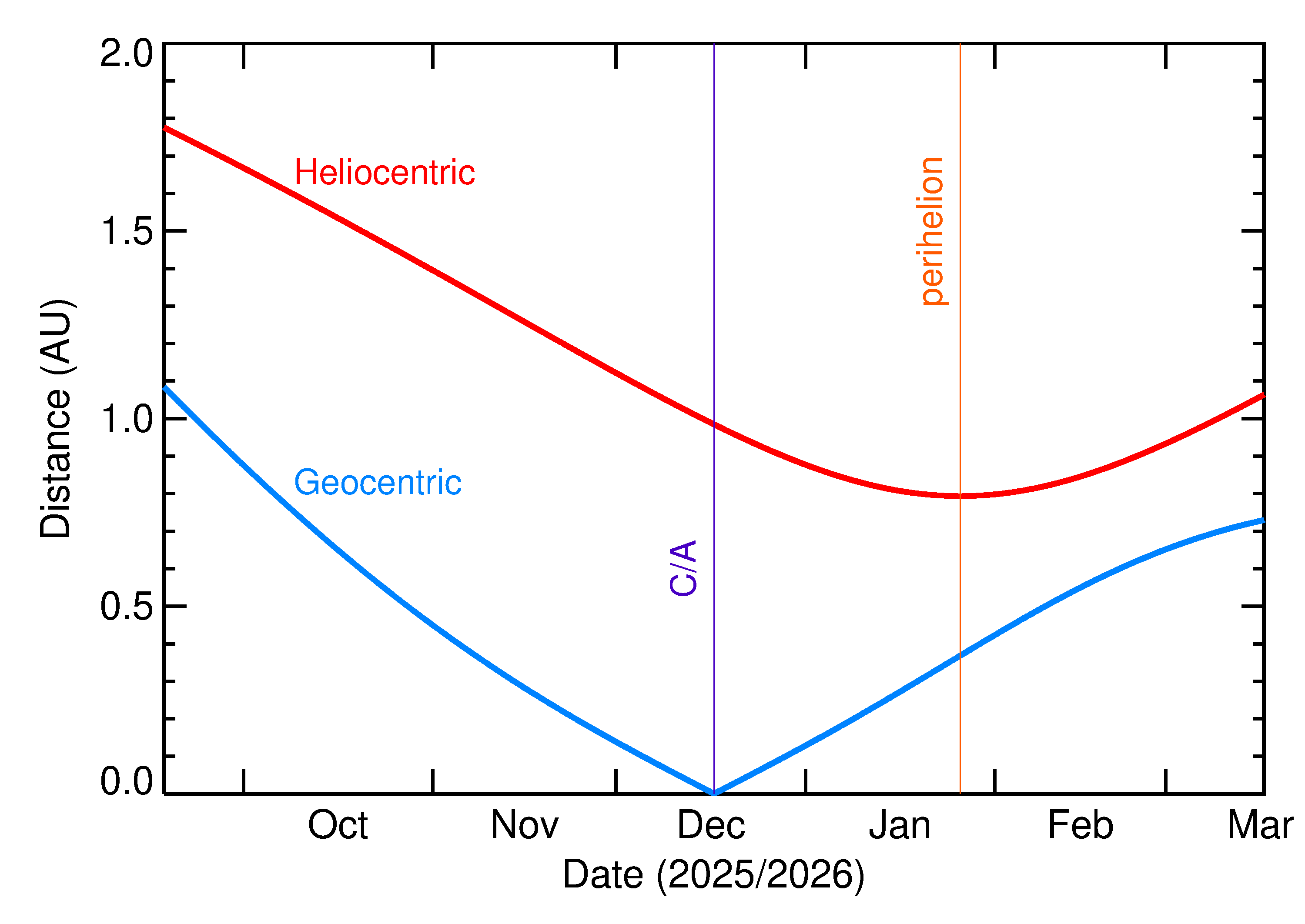 Heliocentric and Geocentric Distances of 2025 XN4 in the months around closest approach