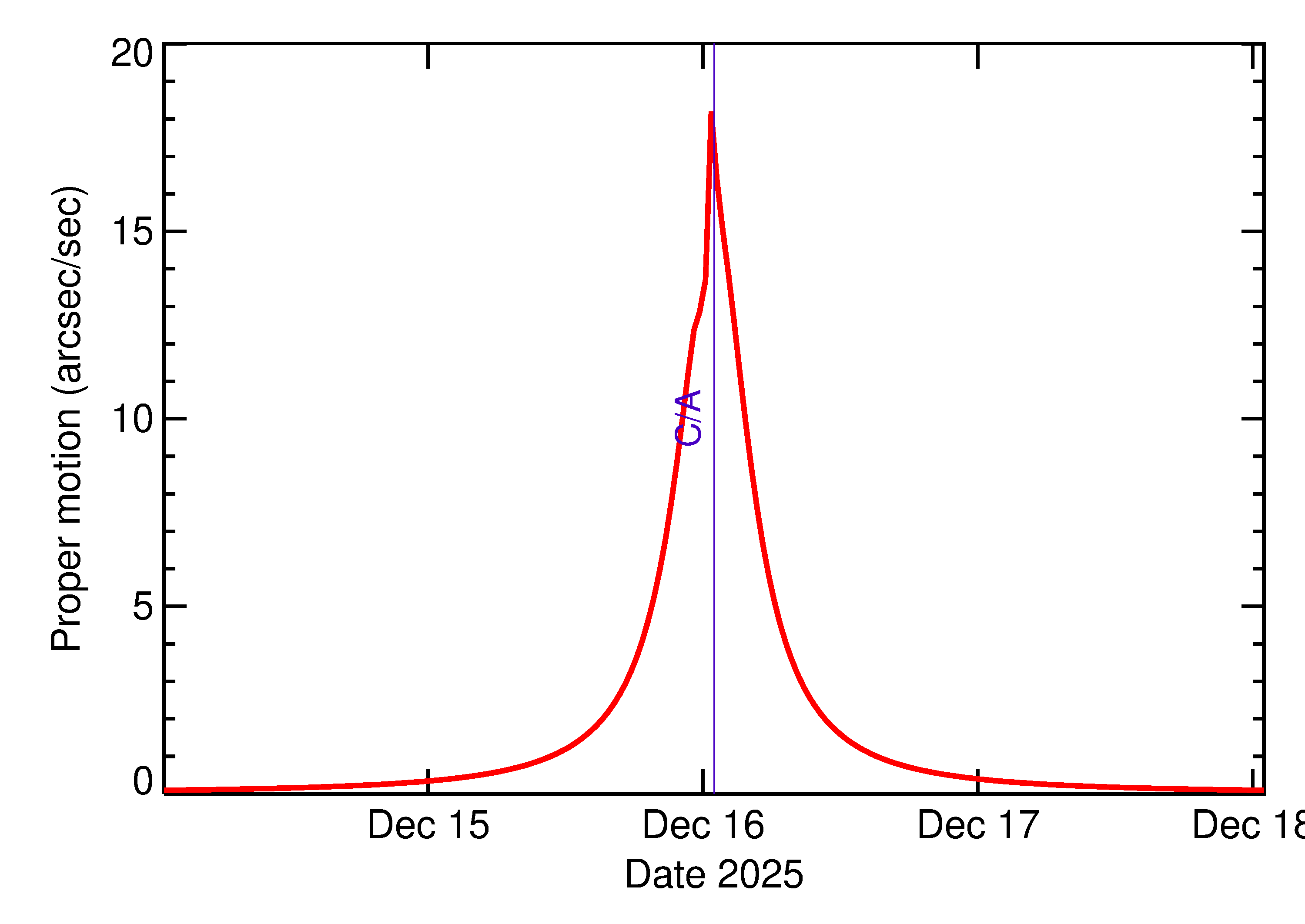 Proper motion rate of 2025 XN4 in the days around closest approach
