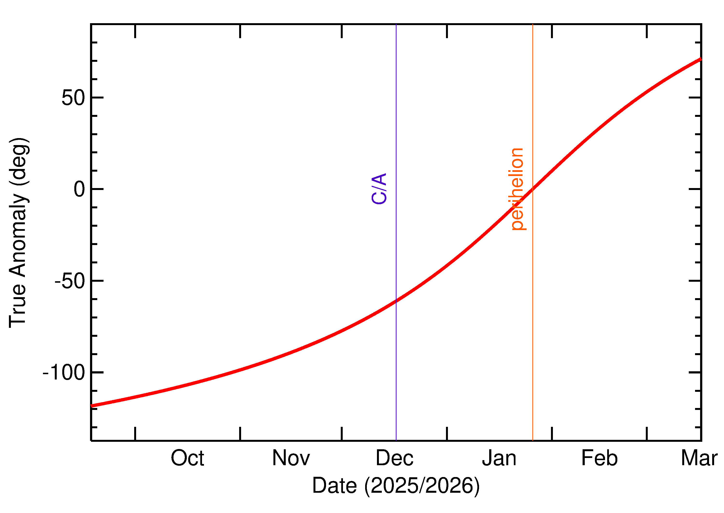 Orbital true anomaly of 2025 XN4 in the months around closest approach