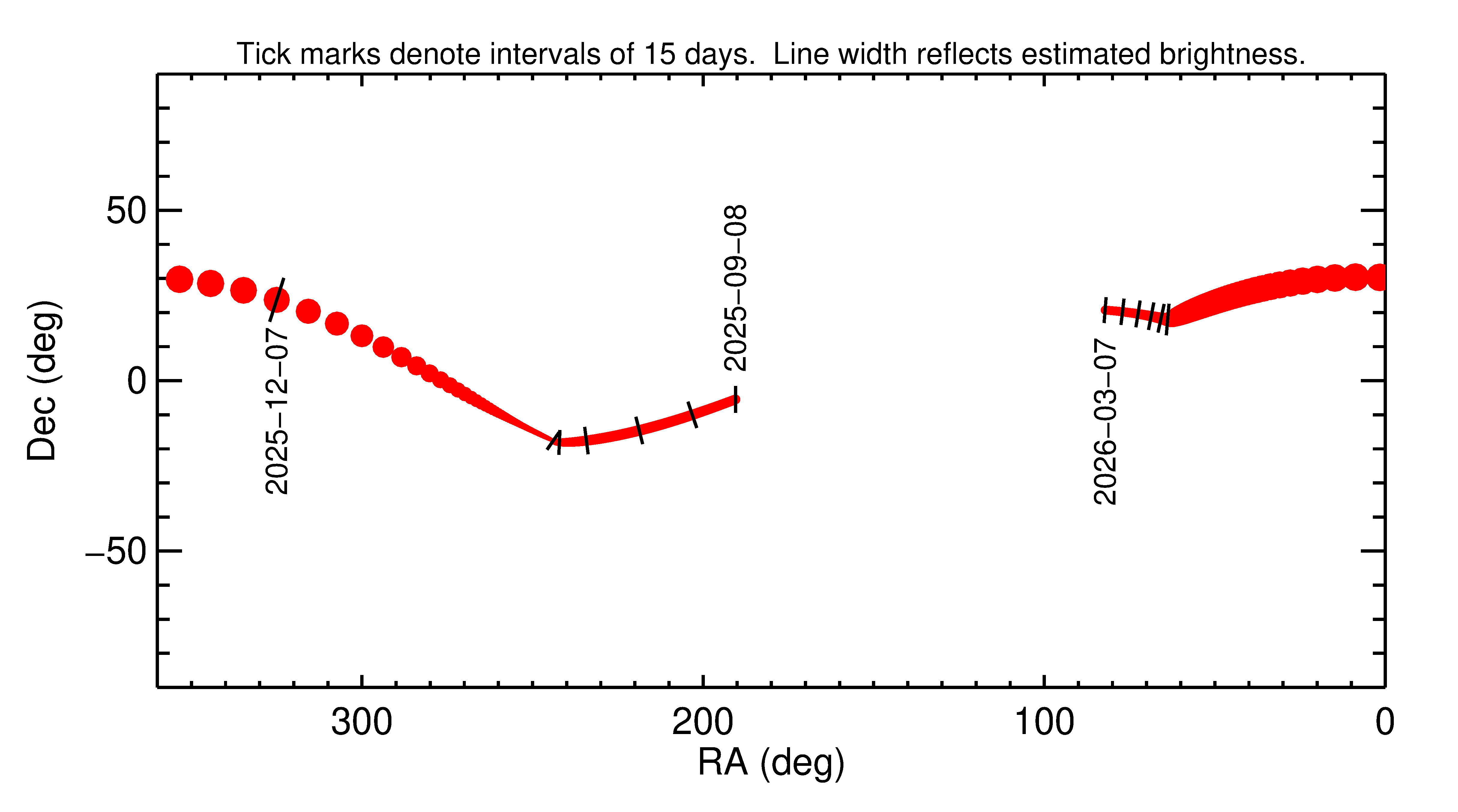 Right ascension and declination of 2025 XN in the months around closest approach