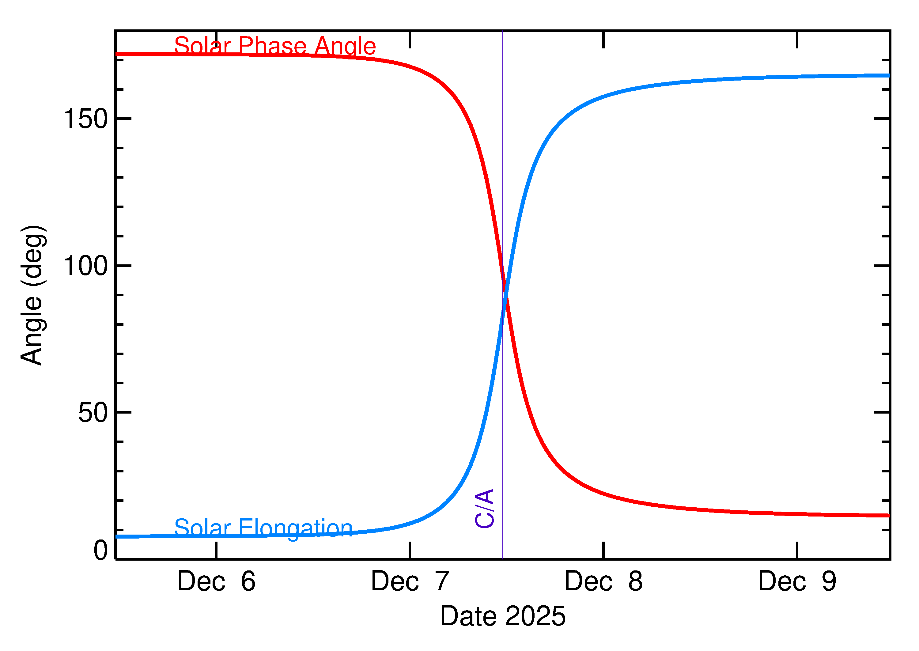 Solar Elongation and Solar Phase Angle of 2025 XN in the days around closest approach
