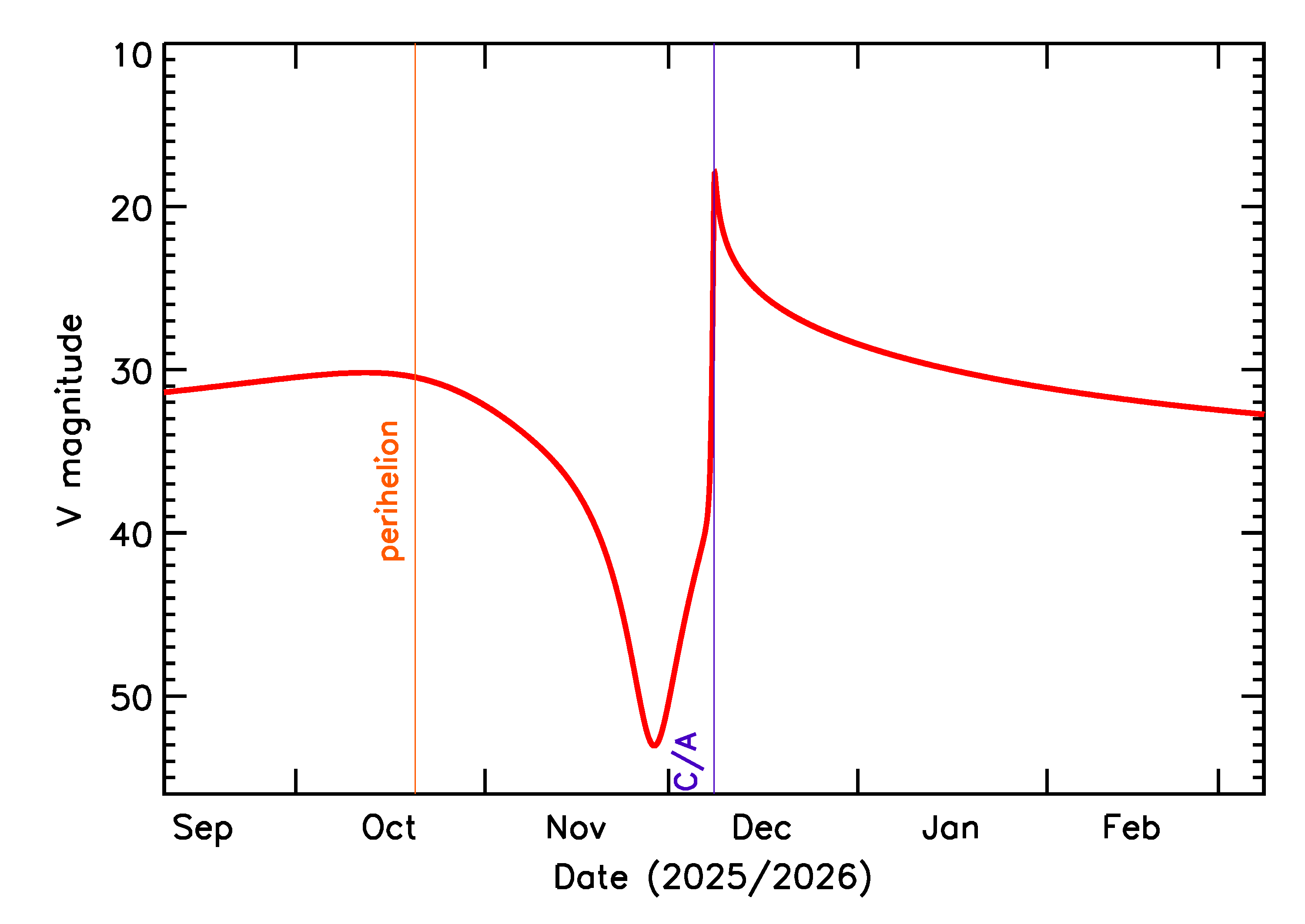 Predicted Brightness of 2025 XN in the months around closest approach