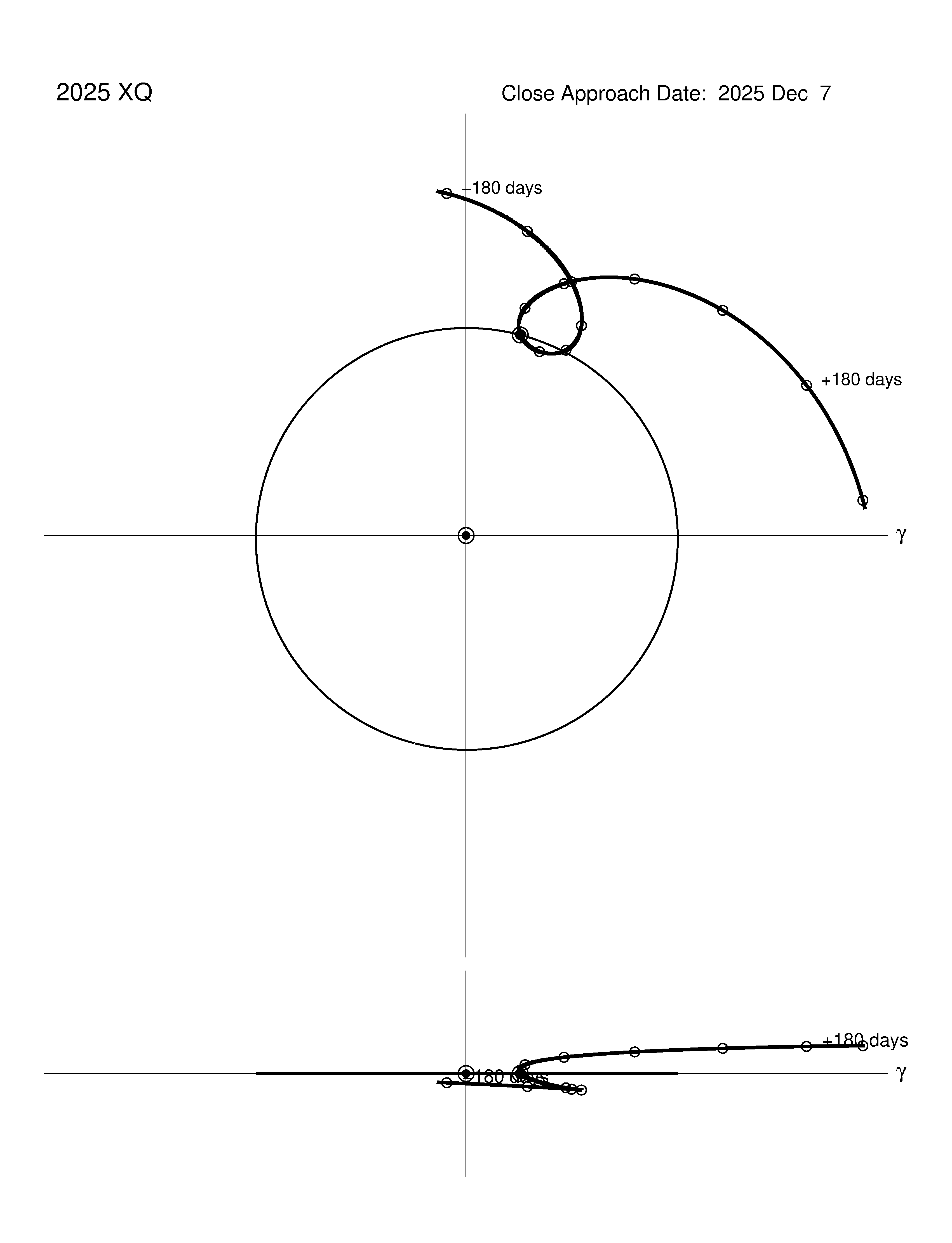 co-rotating orbit plot