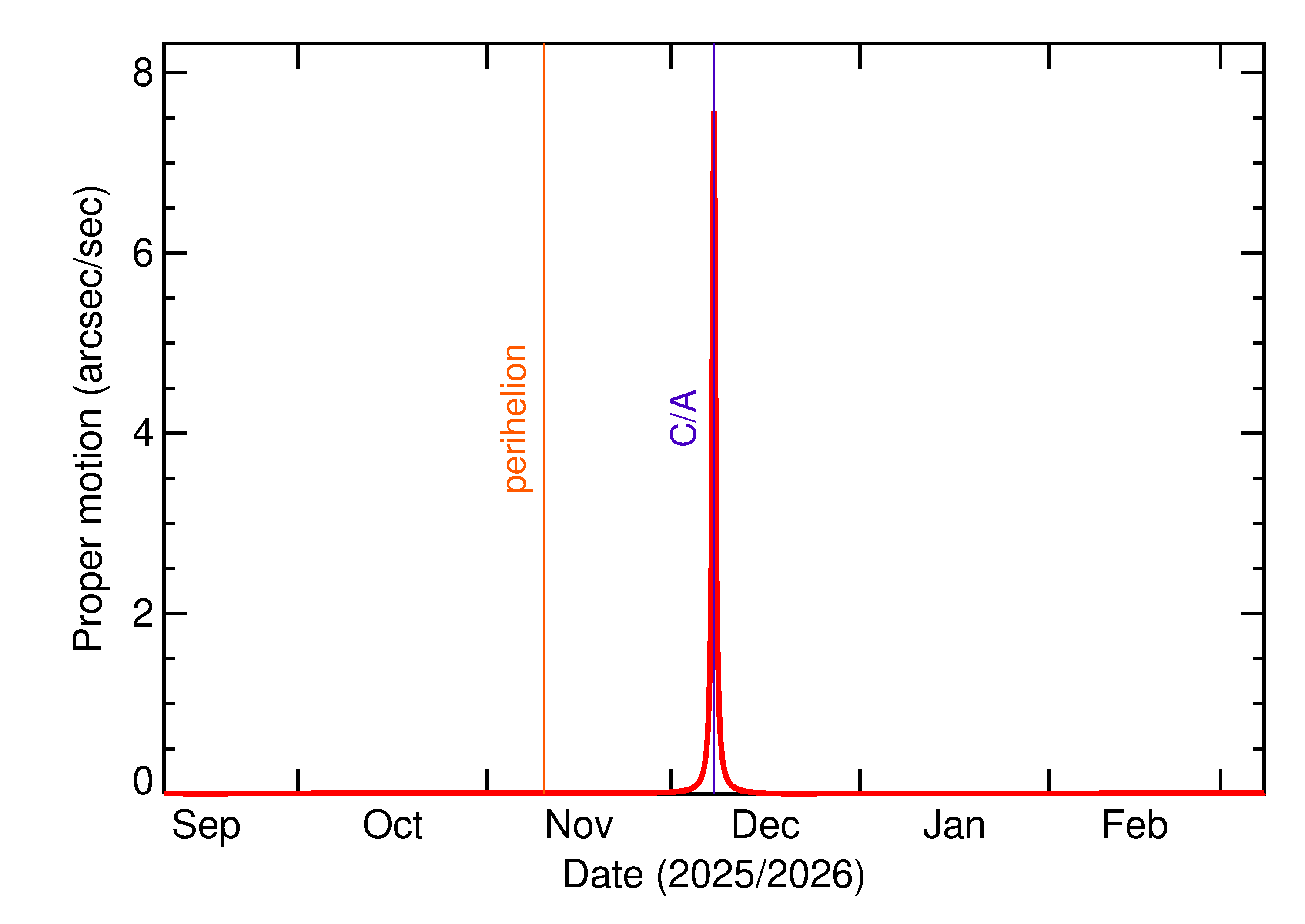 Proper motion rate of 2025 XQ in the months around closest approach