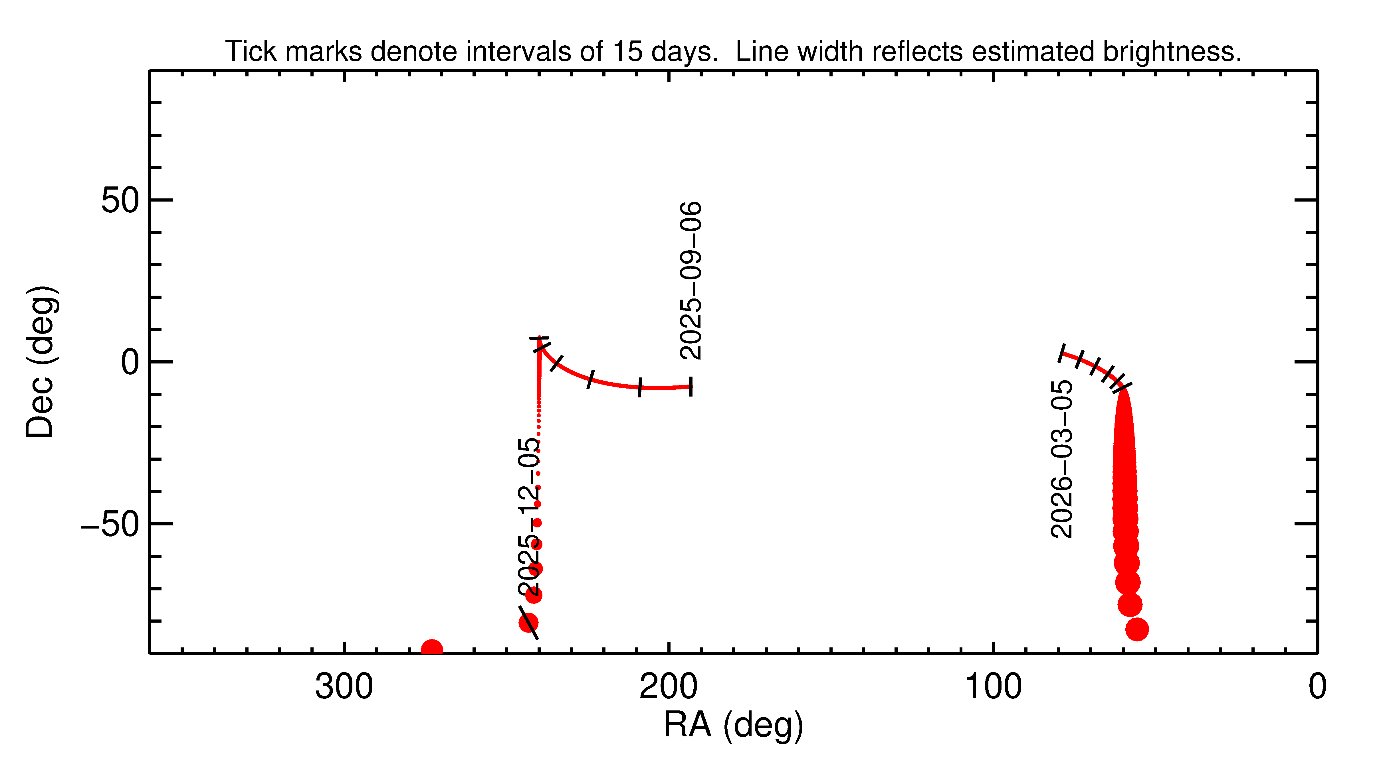 Right ascension and declination of 2025 XR in the months around closest approach