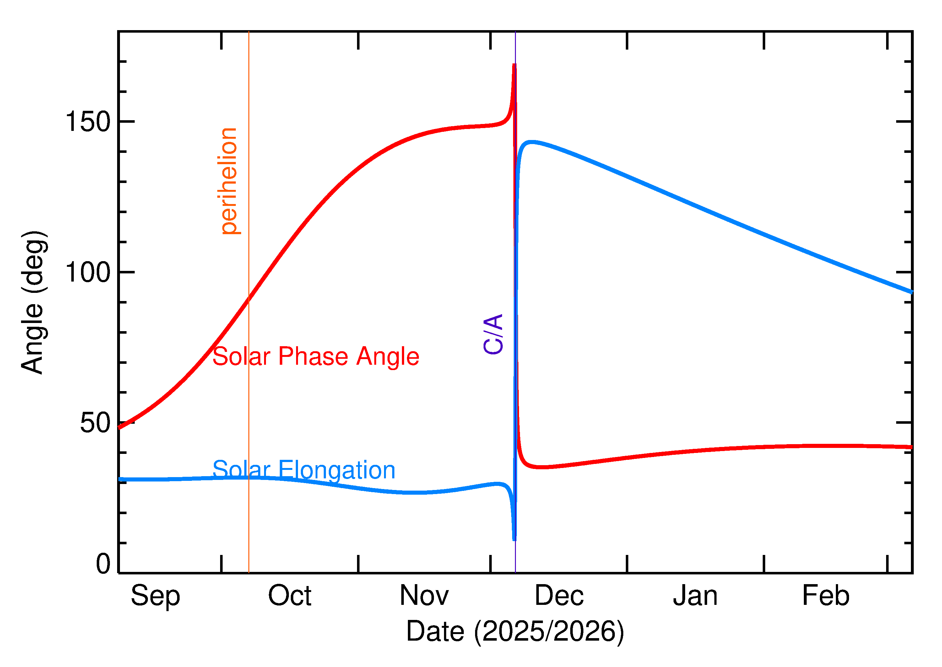 Solar Elongation and Solar Phase Angle of 2025 XR in the months around closest approach