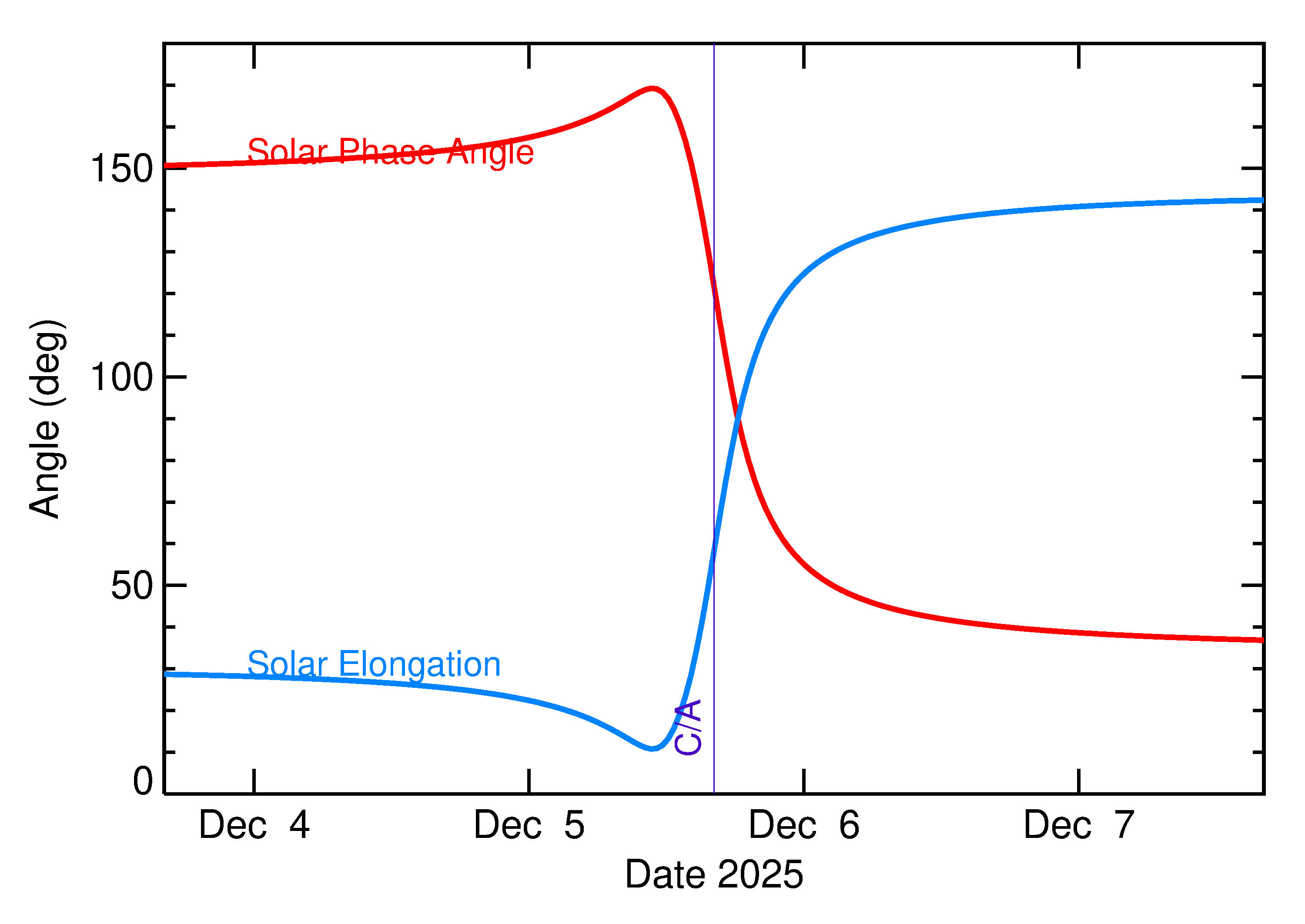 Solar Elongation and Solar Phase Angle of 2025 XR in the days around closest approach