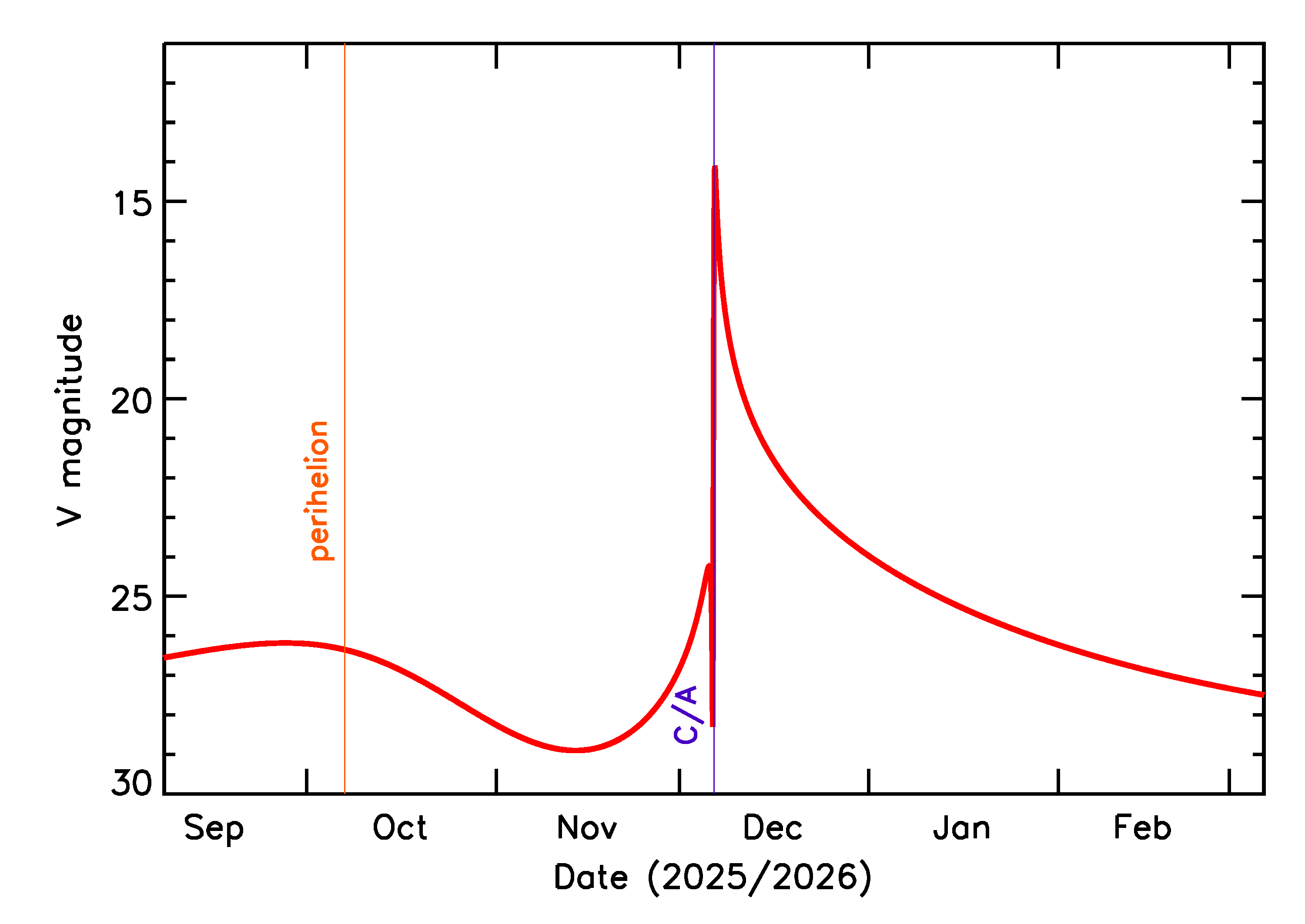 Predicted Brightness of 2025 XR in the months around closest approach