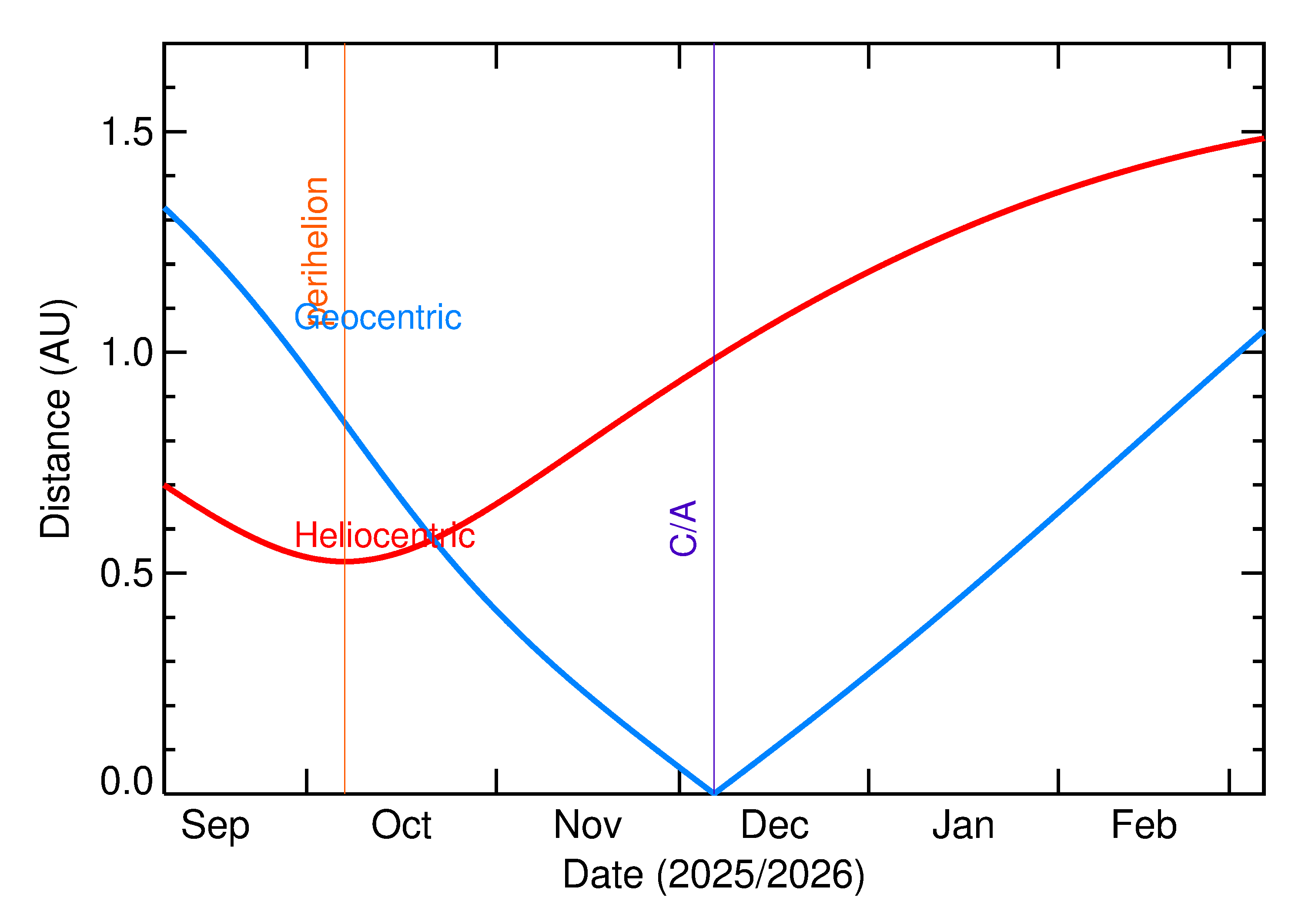 Heliocentric and Geocentric Distances of 2025 XR in the months around closest approach
